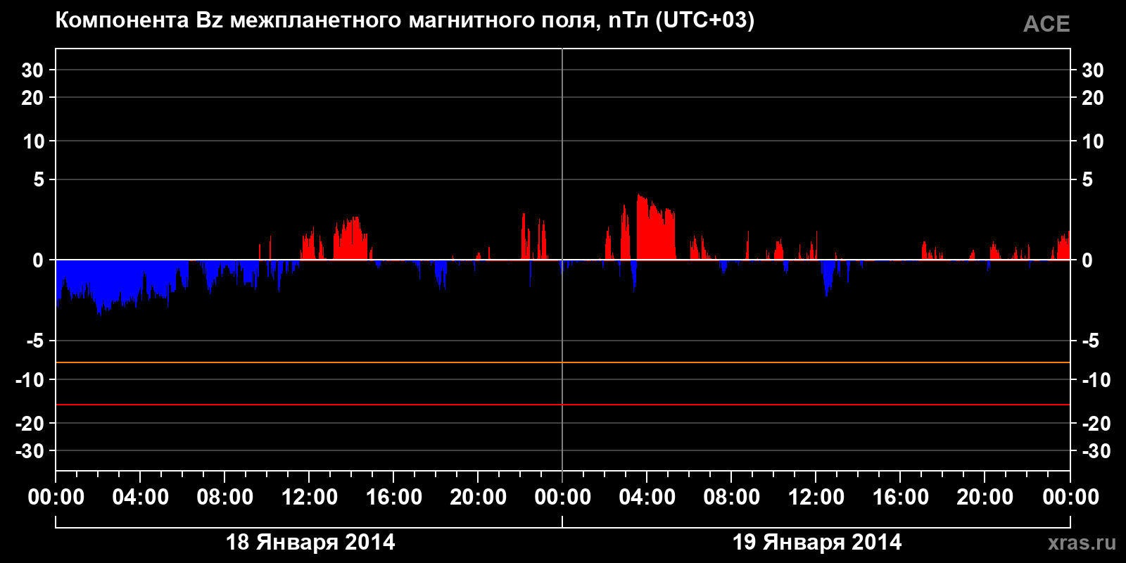 Компонента Bz межпланетного магнитного поля