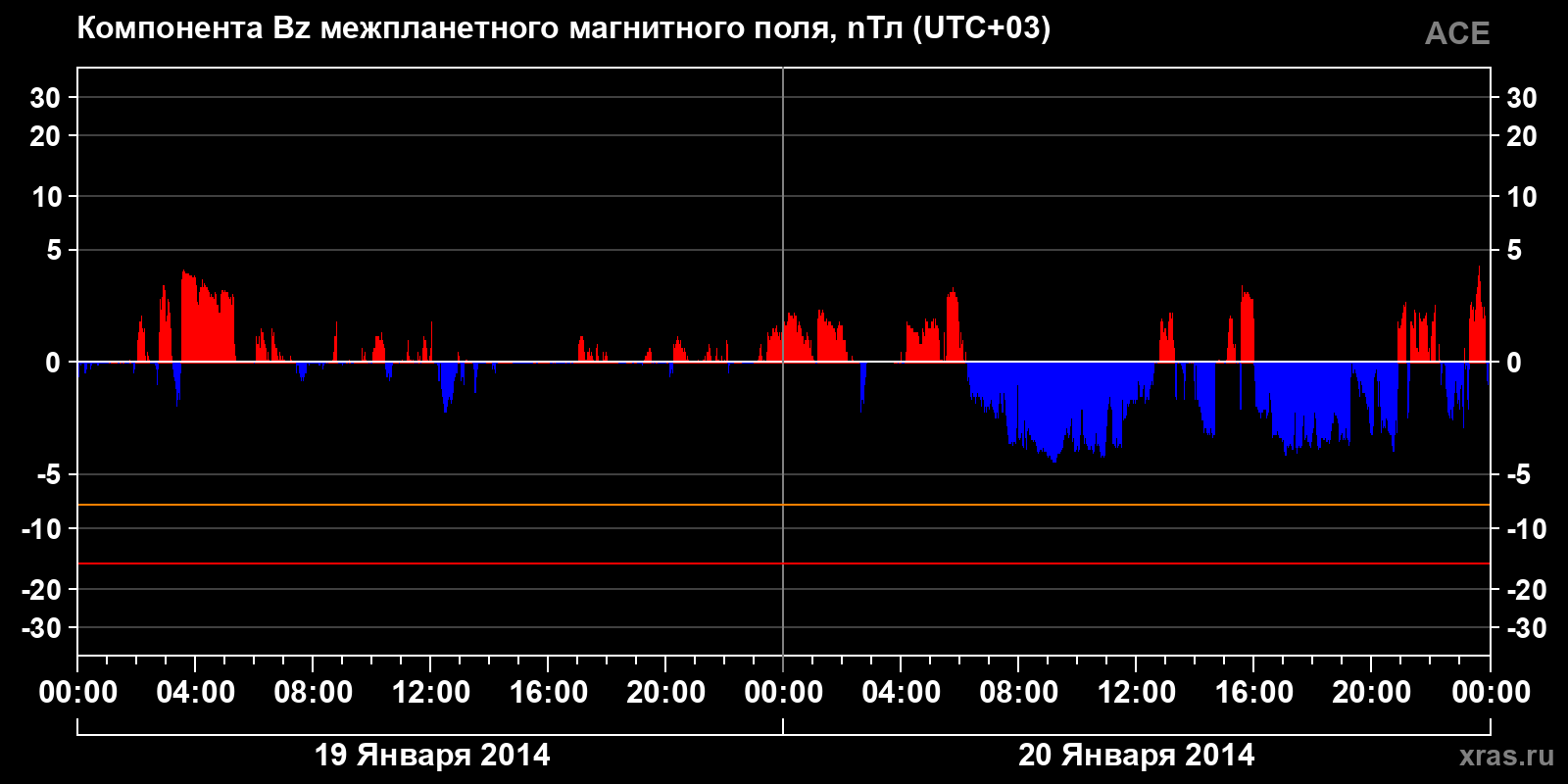 Компонента Bz межпланетного магнитного поля