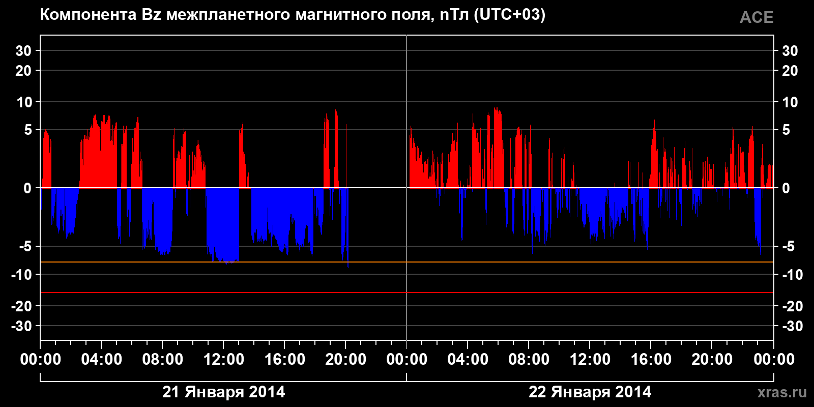 Компонента Bz межпланетного магнитного поля
