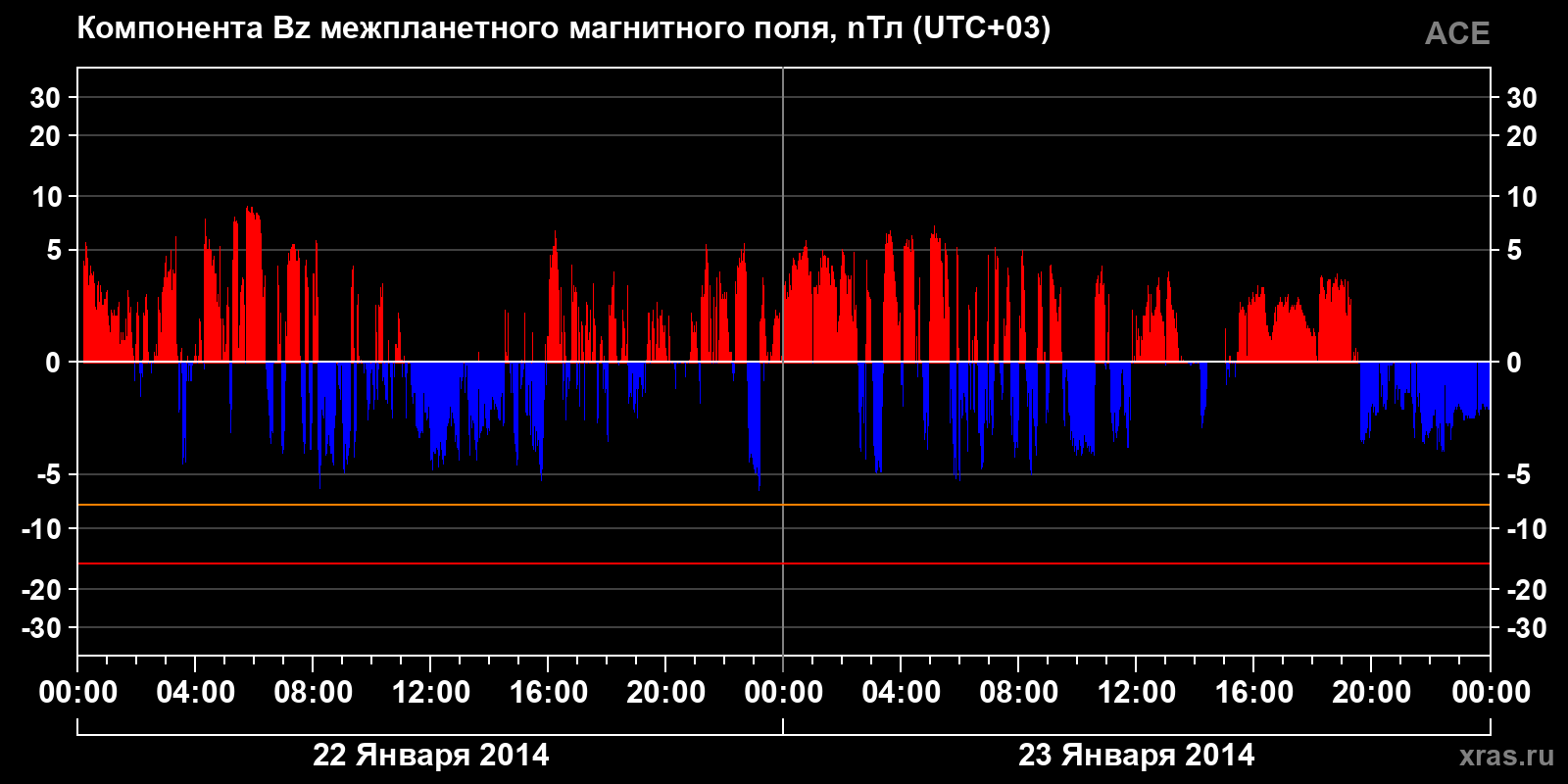 Компонента Bz межпланетного магнитного поля