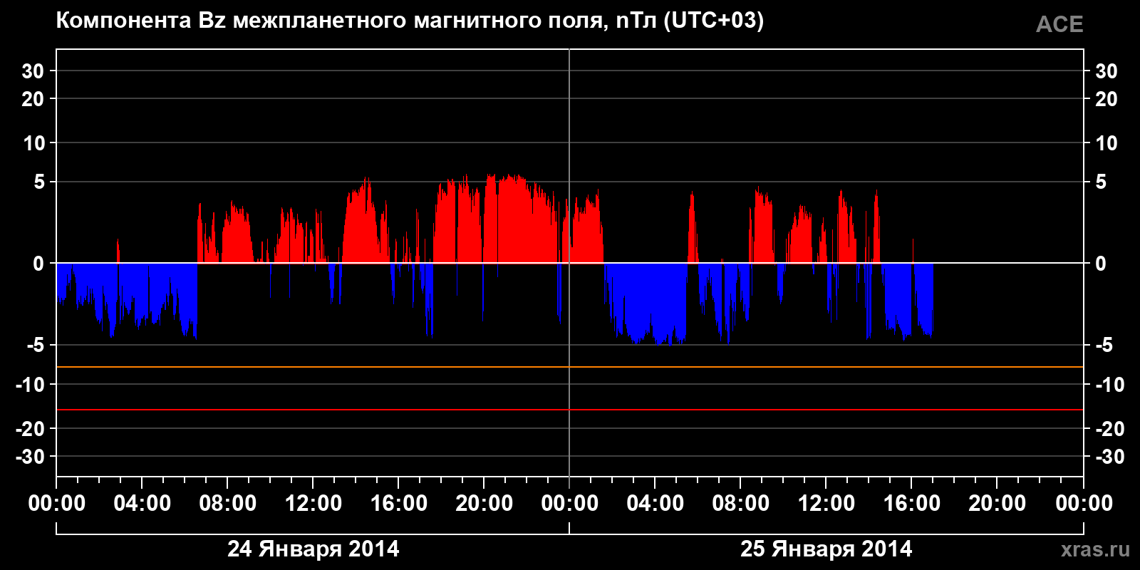 Компонента Bz межпланетного магнитного поля