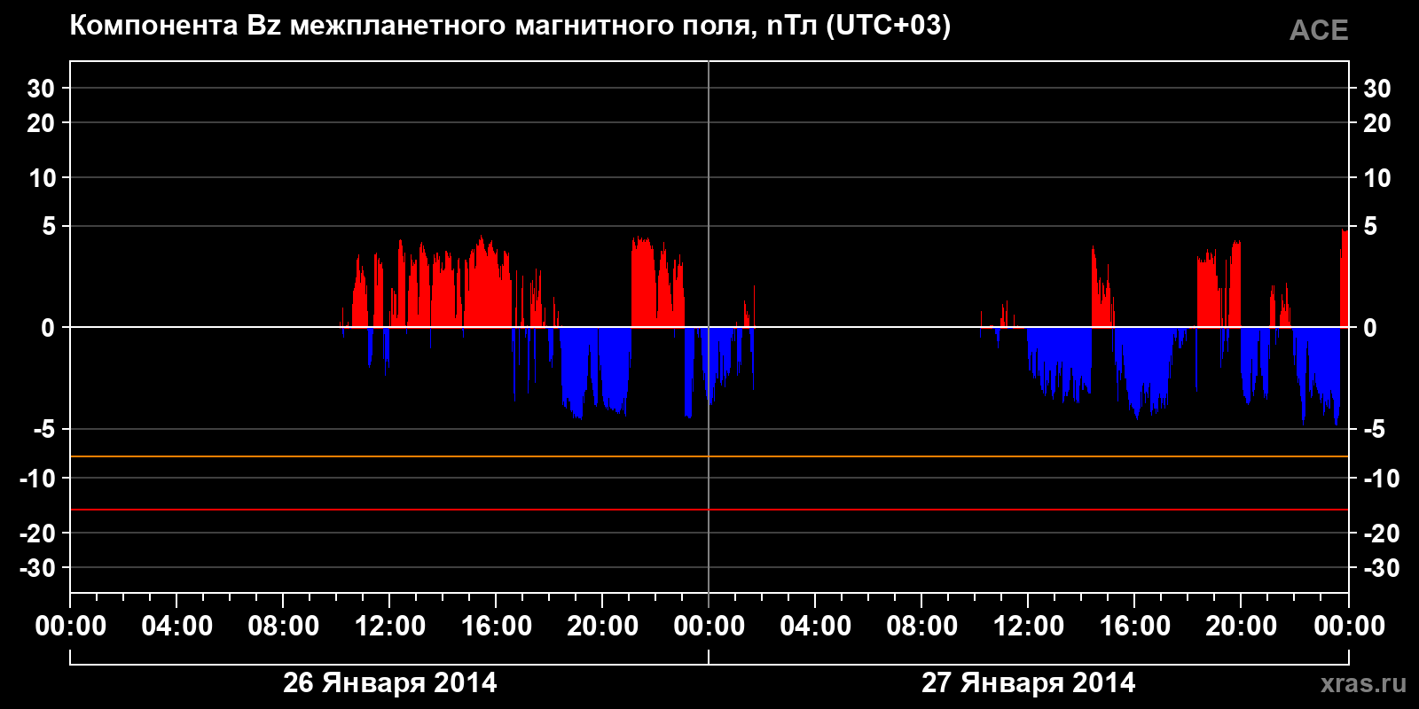Компонента Bz межпланетного магнитного поля