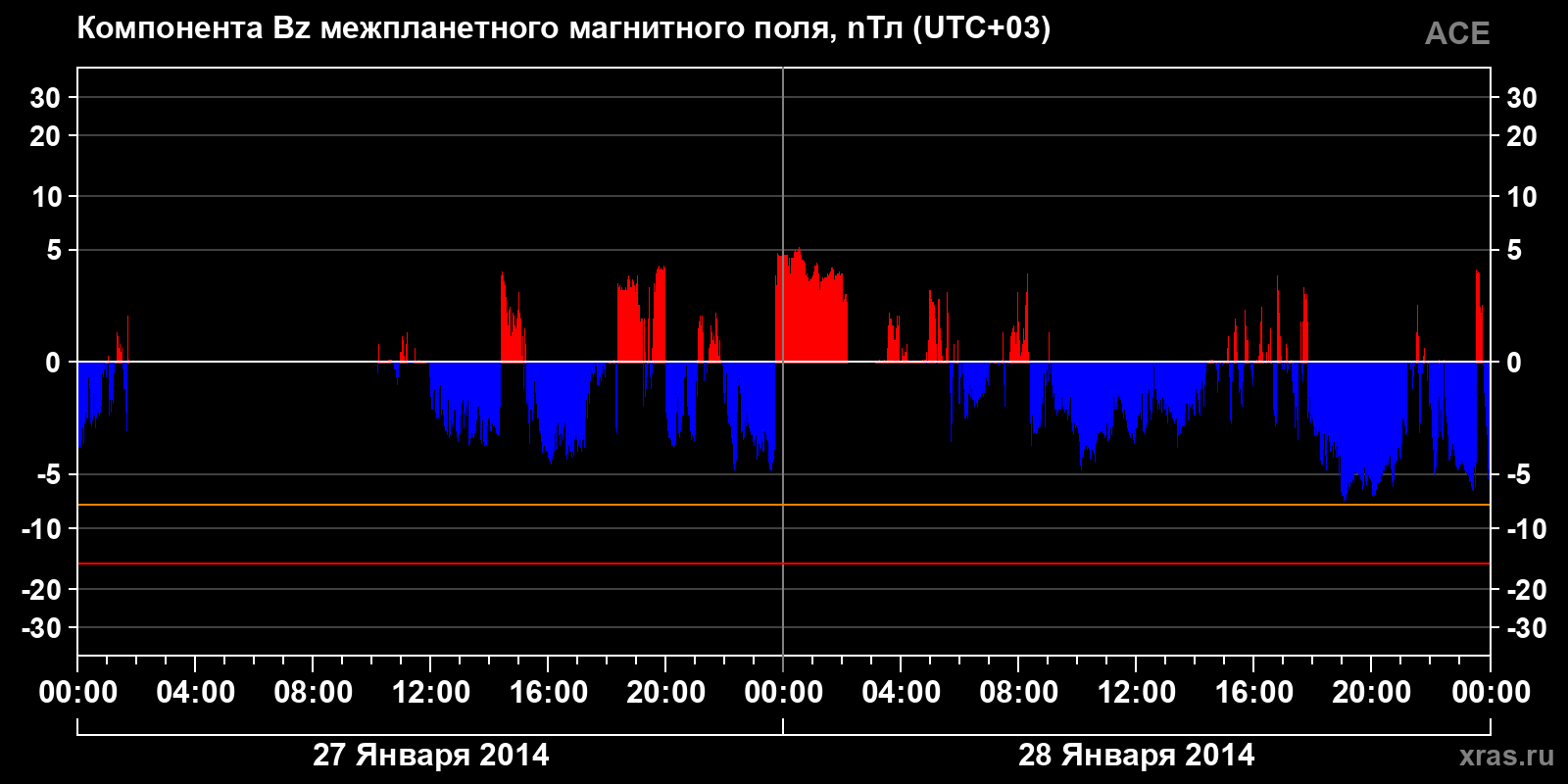 Компонента Bz межпланетного магнитного поля