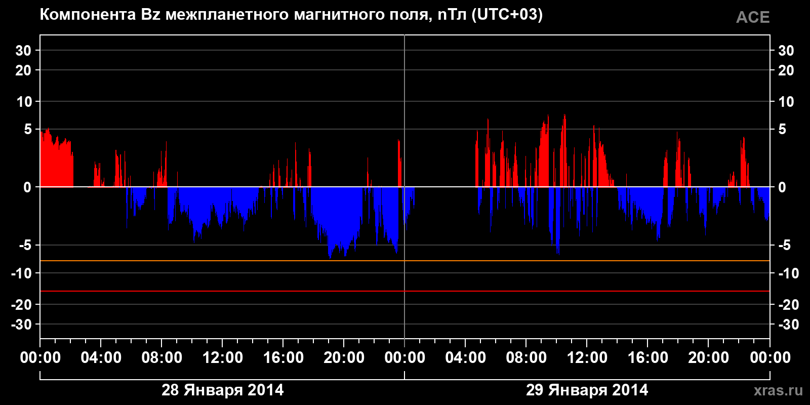 Компонента Bz межпланетного магнитного поля