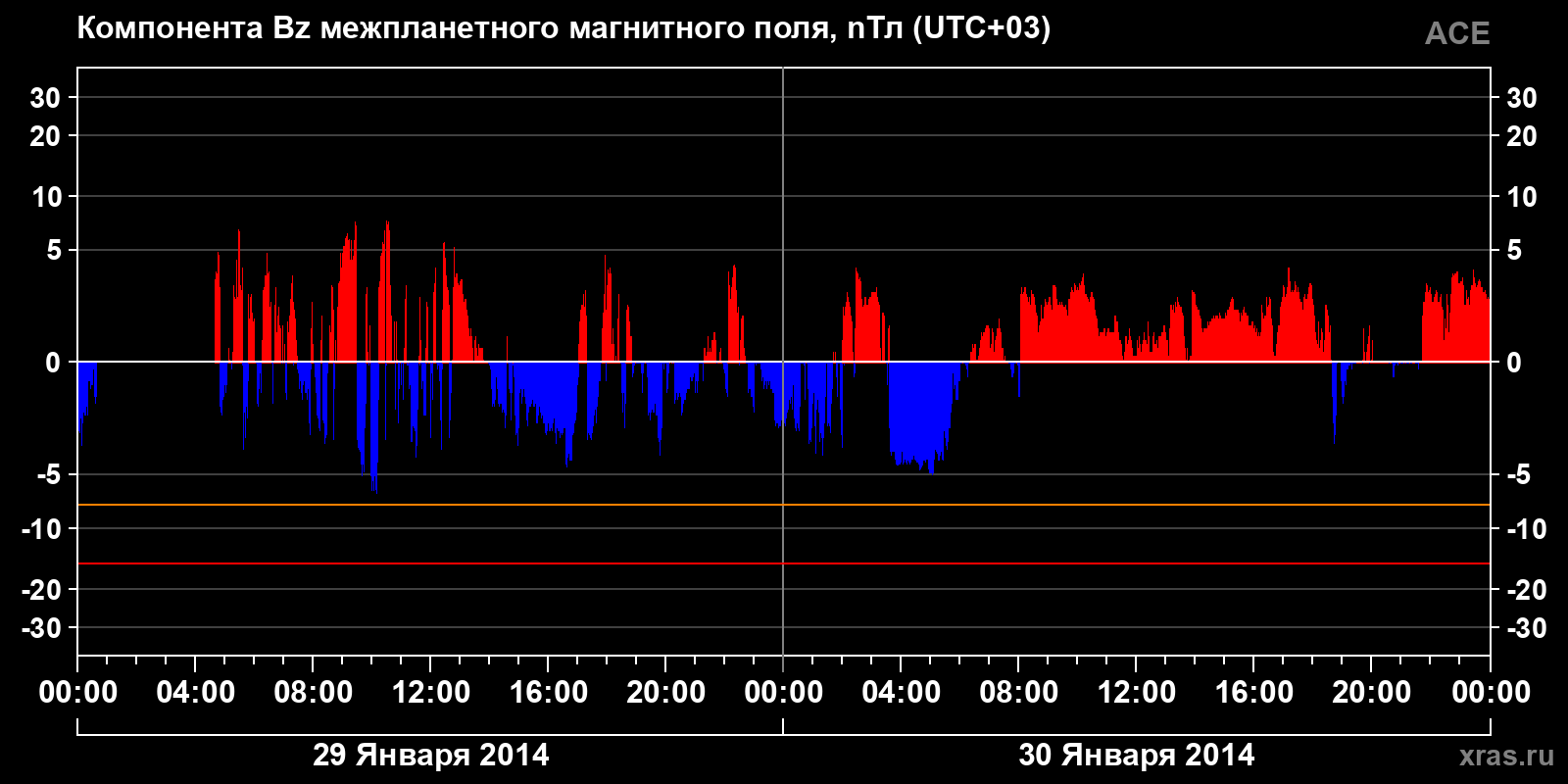 Компонента Bz межпланетного магнитного поля
