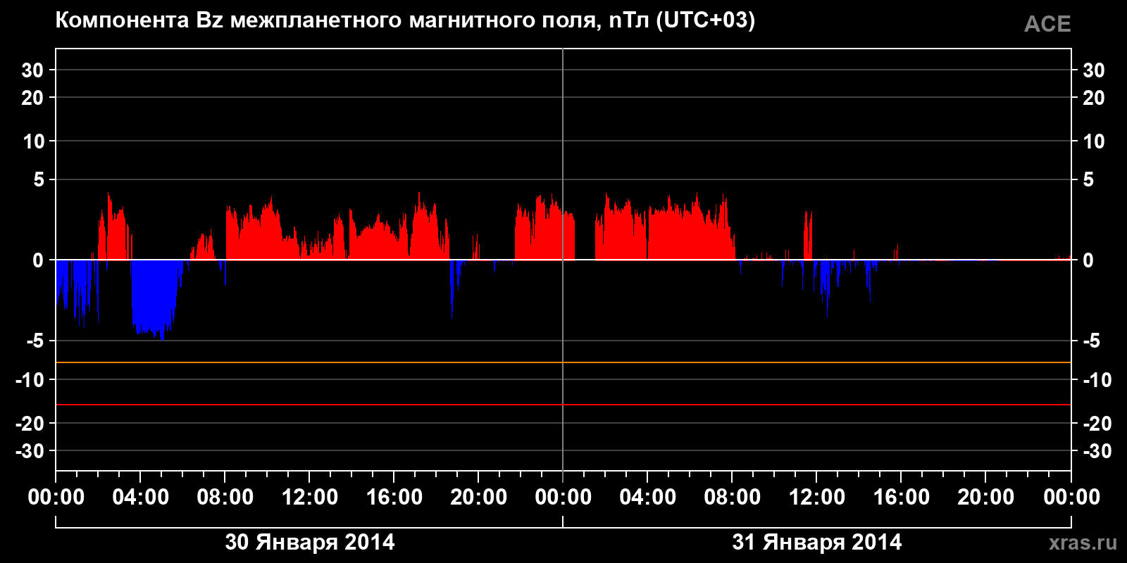 Компонента Bz межпланетного магнитного поля