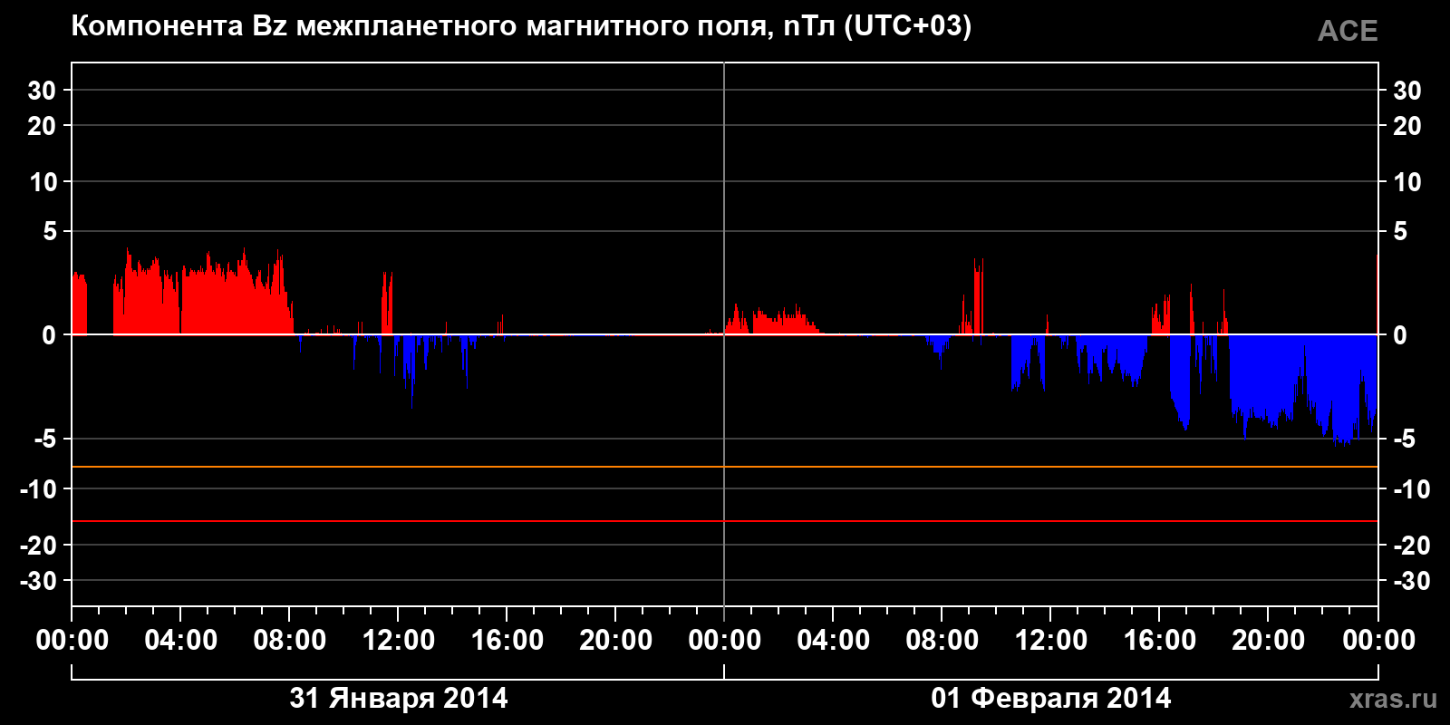 Компонента Bz межпланетного магнитного поля