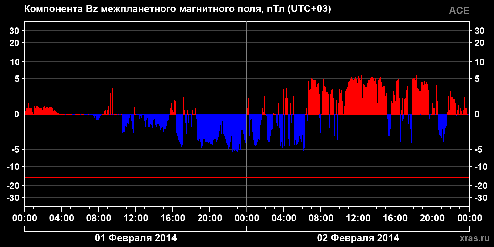 Компонента Bz межпланетного магнитного поля