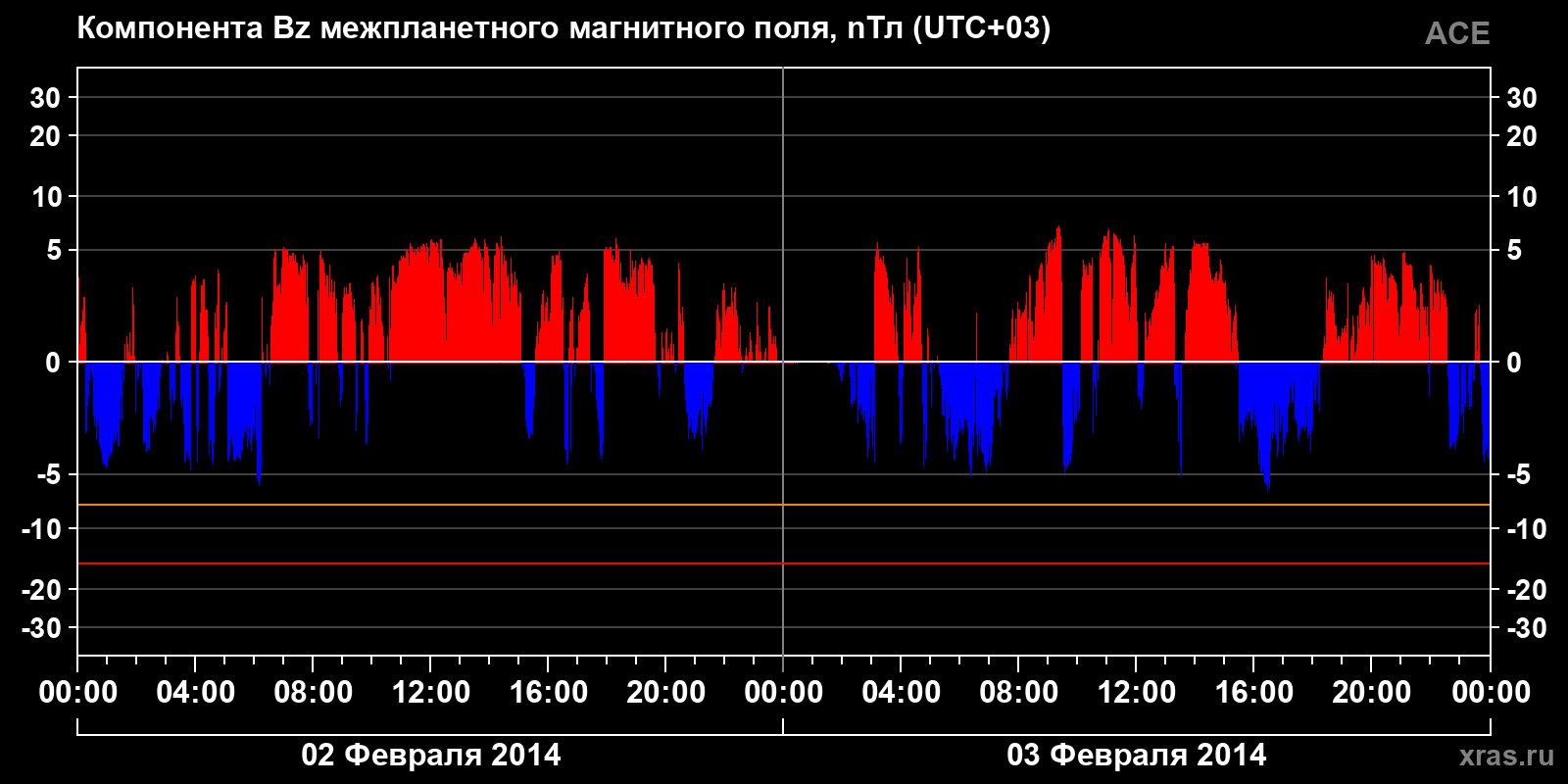 Компонента Bz межпланетного магнитного поля