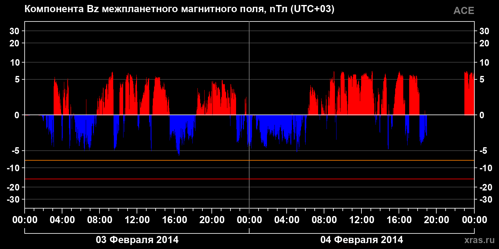 Компонента Bz межпланетного магнитного поля