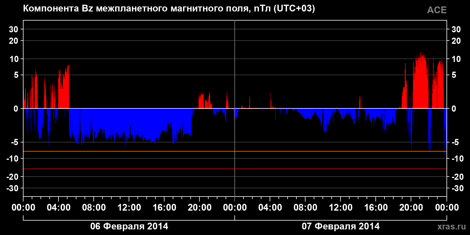 Компонента Bz межпланетного магнитного поля