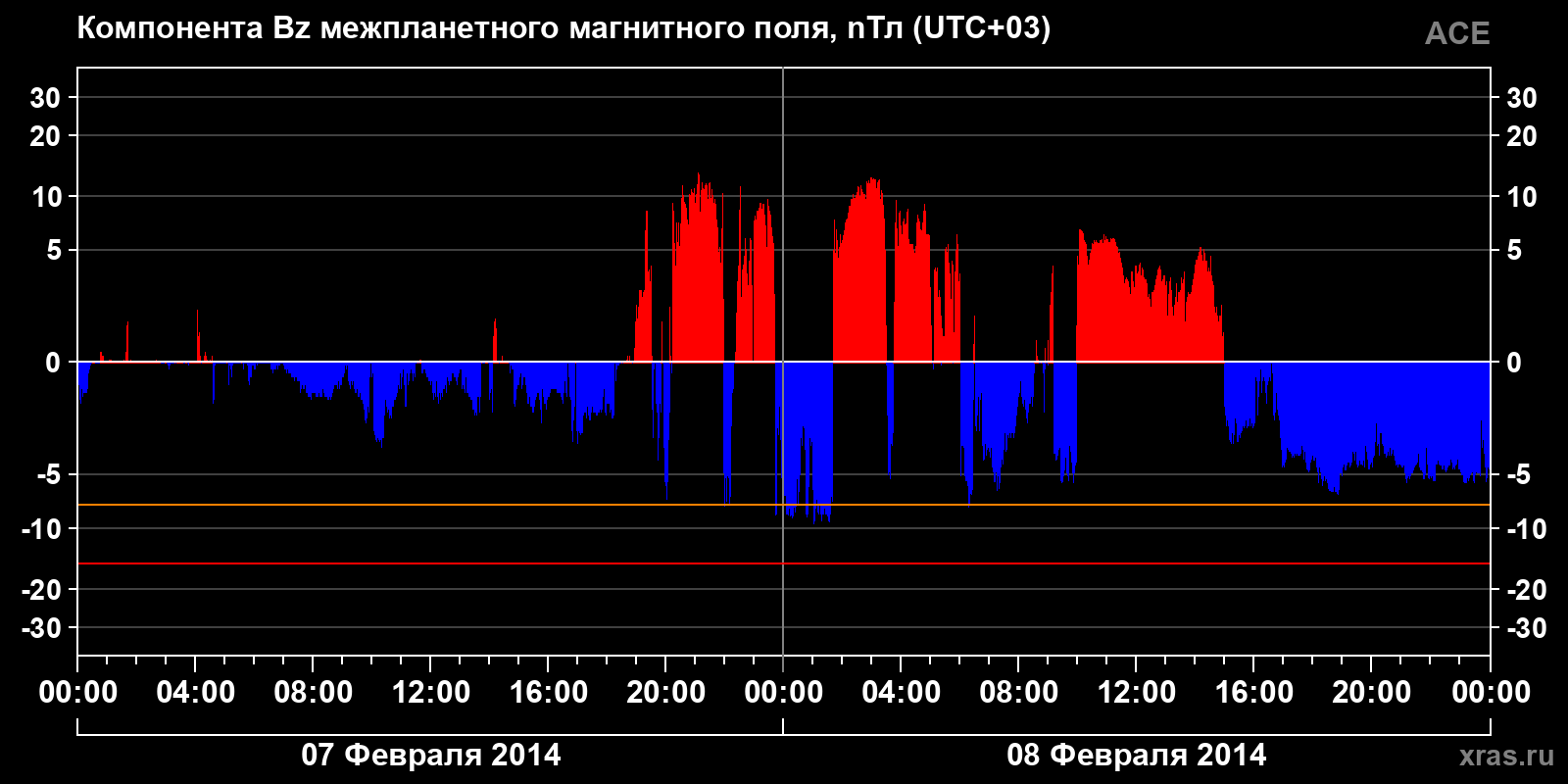 Компонента Bz межпланетного магнитного поля