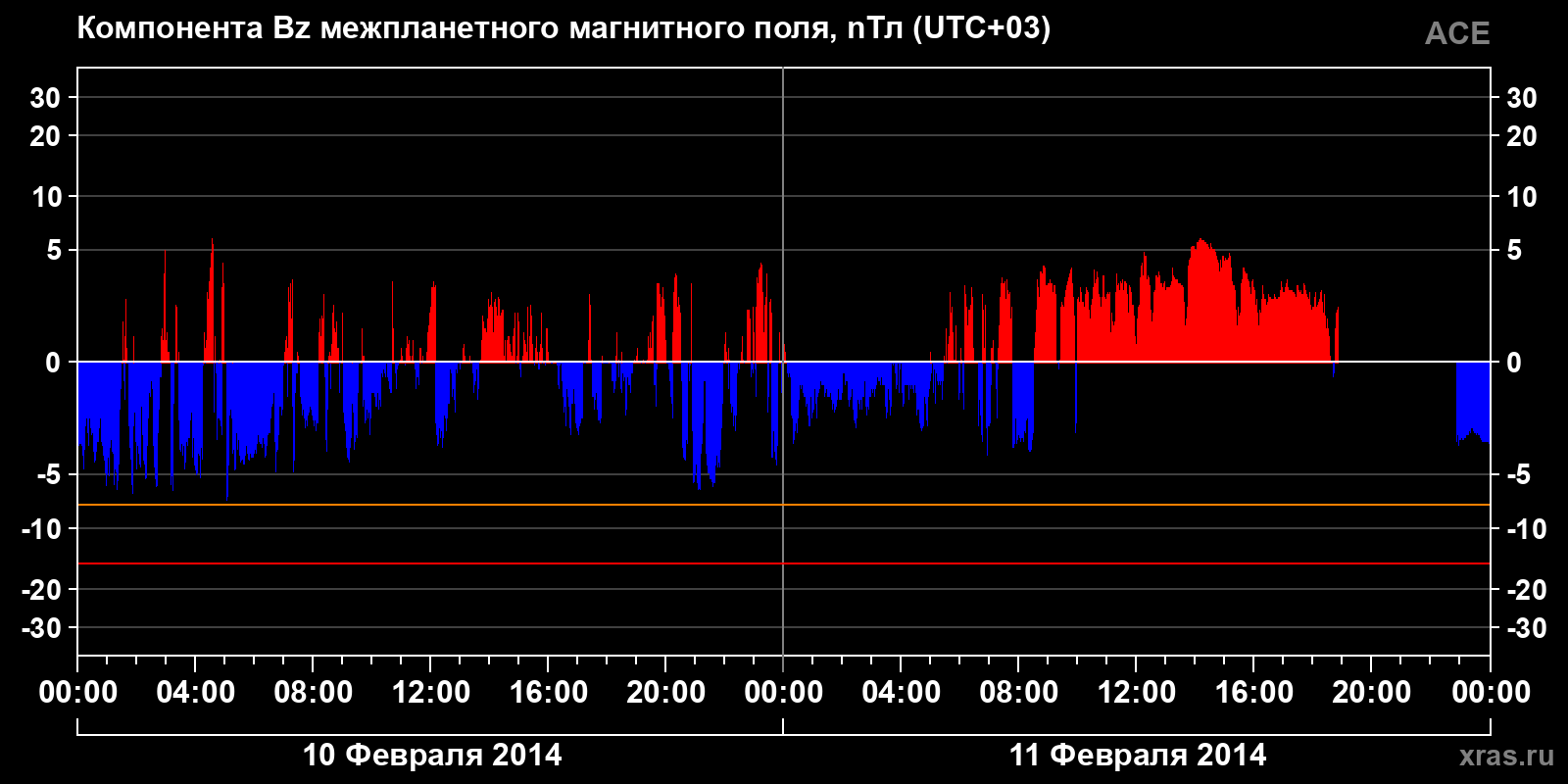Компонента Bz межпланетного магнитного поля