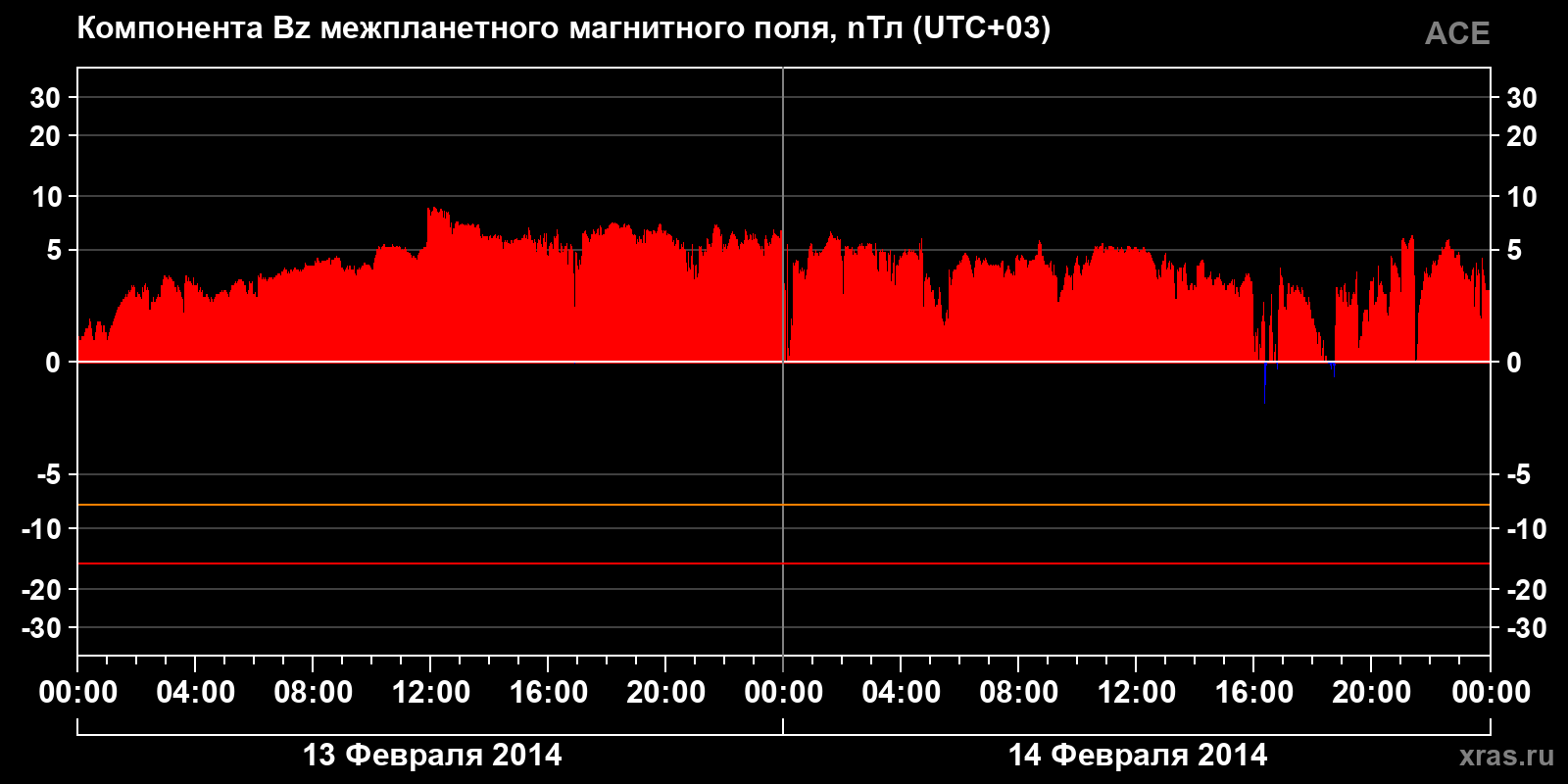 Компонента Bz межпланетного магнитного поля