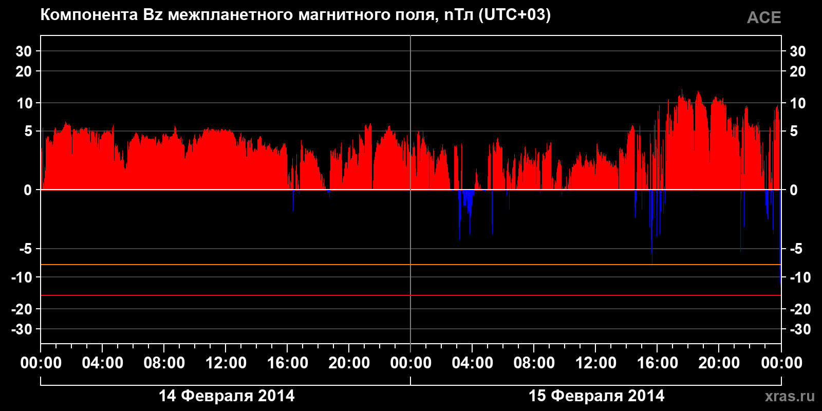 Компонента Bz межпланетного магнитного поля