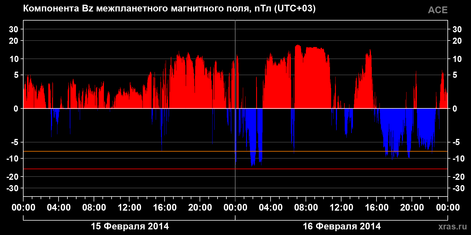 Компонента Bz межпланетного магнитного поля