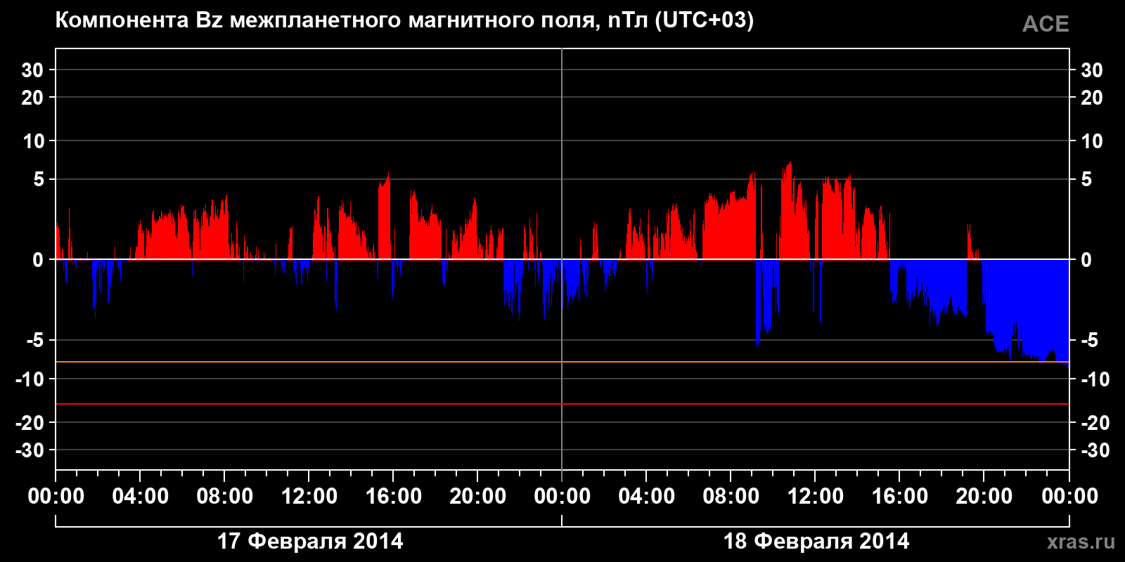 Компонента Bz межпланетного магнитного поля