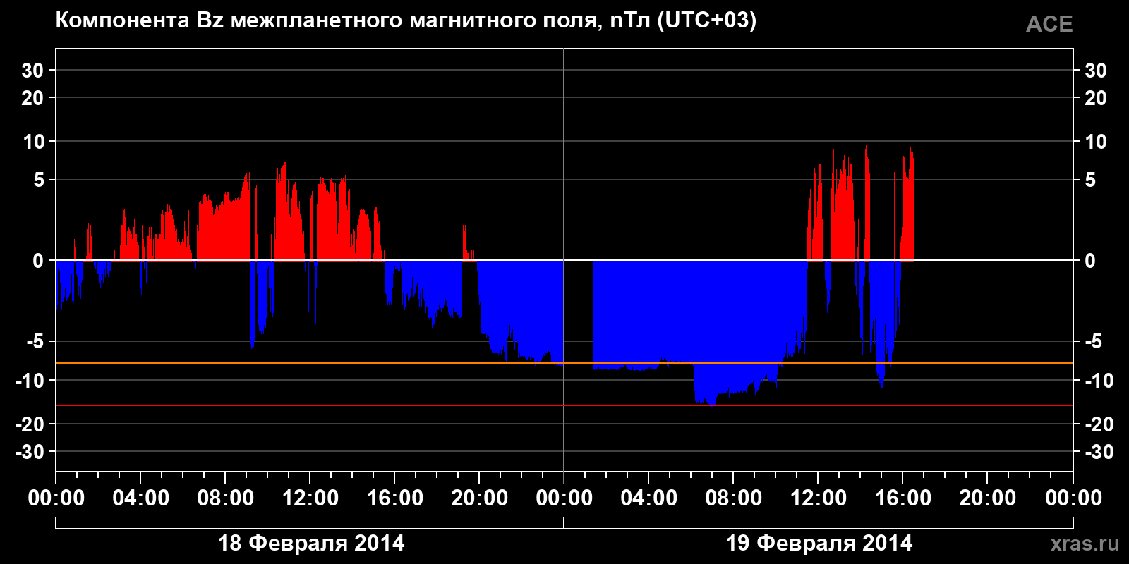 Компонента Bz межпланетного магнитного поля