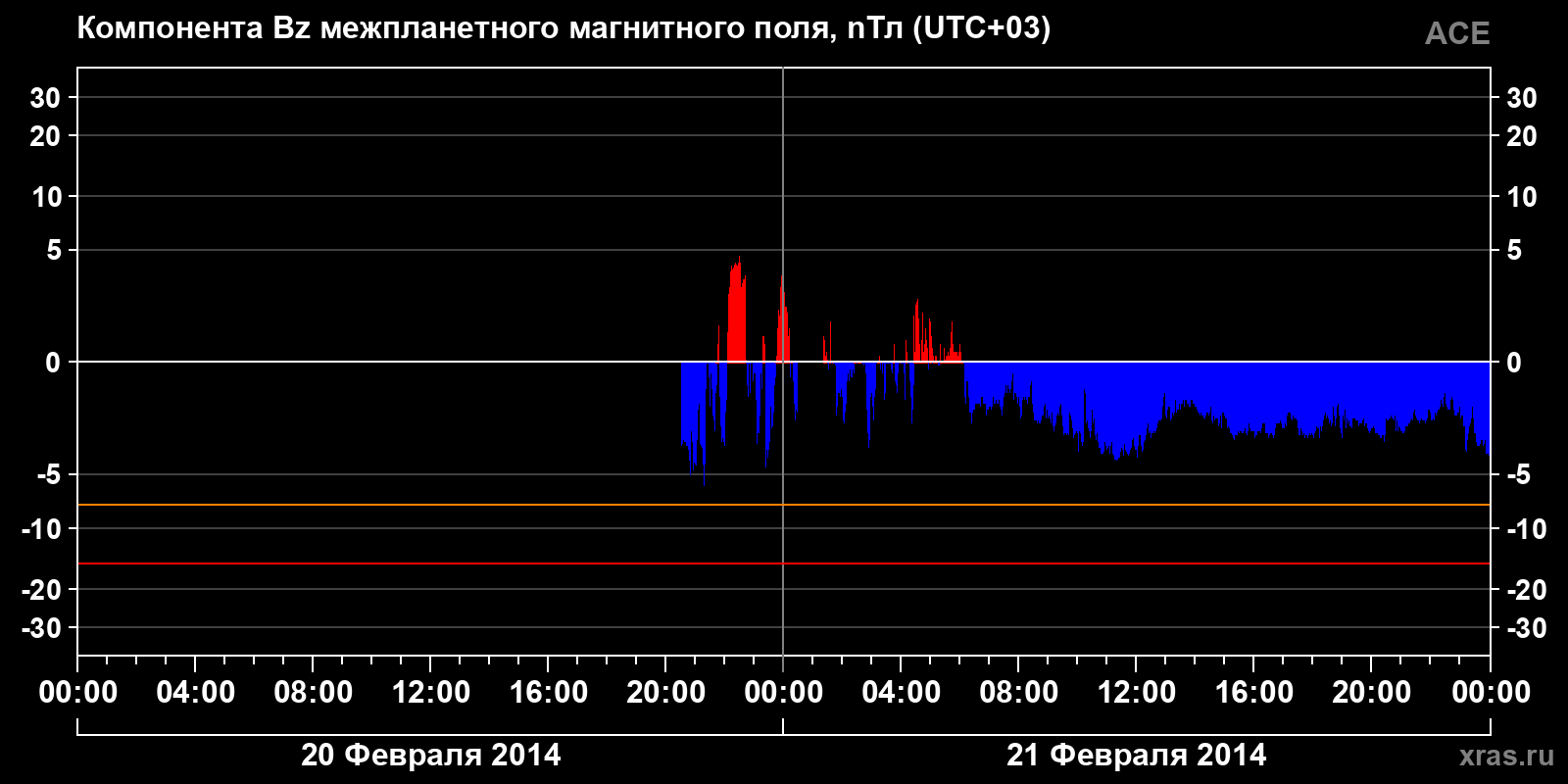 Компонента Bz межпланетного магнитного поля