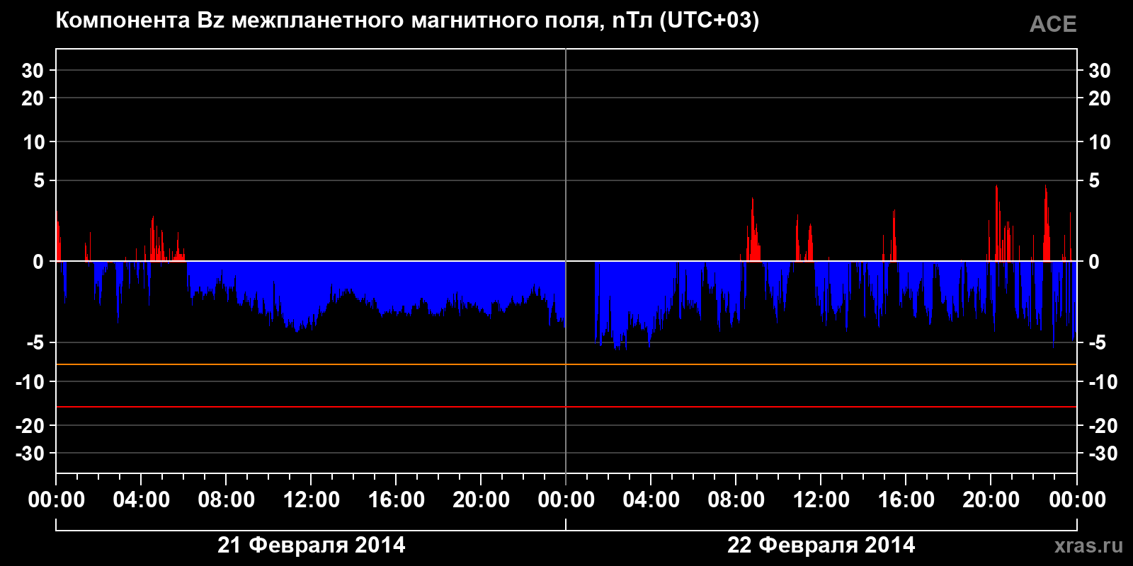 Компонента Bz межпланетного магнитного поля