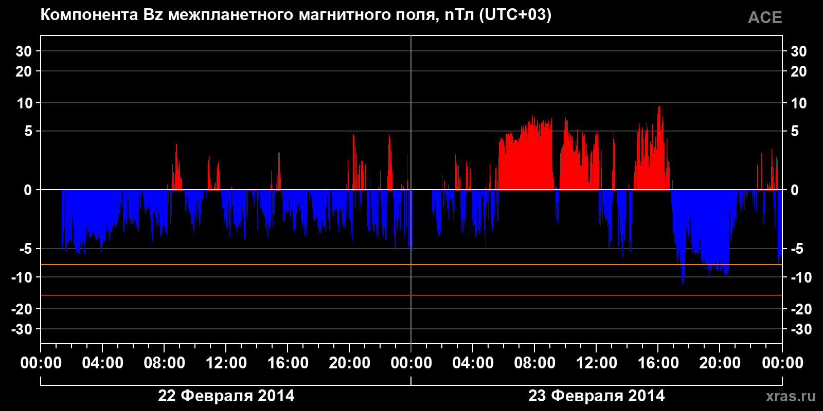 Компонента Bz межпланетного магнитного поля