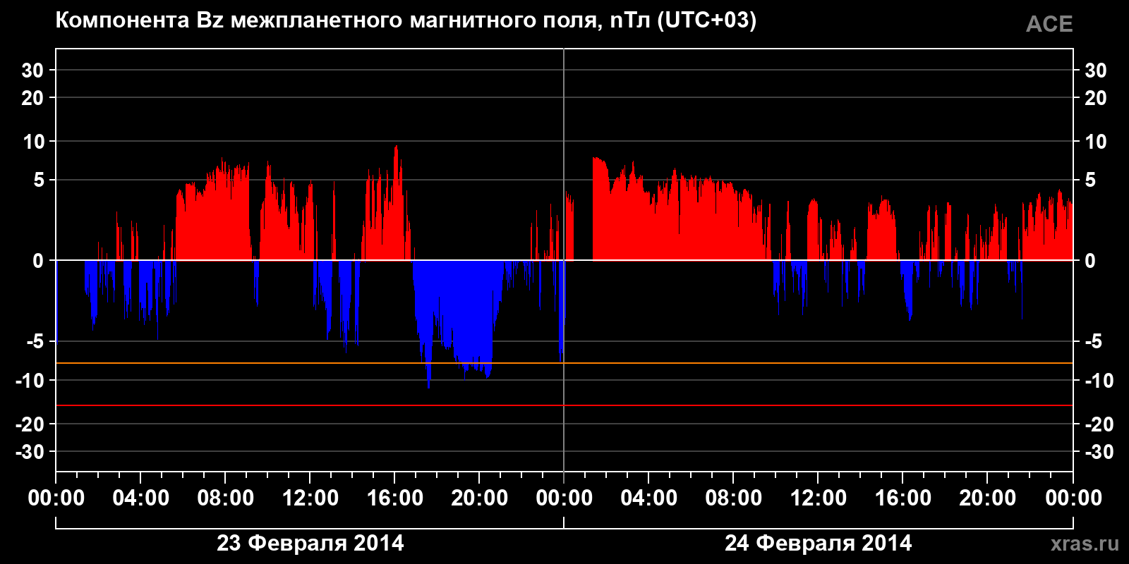Компонента Bz межпланетного магнитного поля