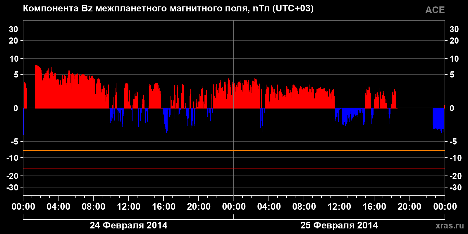 Компонента Bz межпланетного магнитного поля