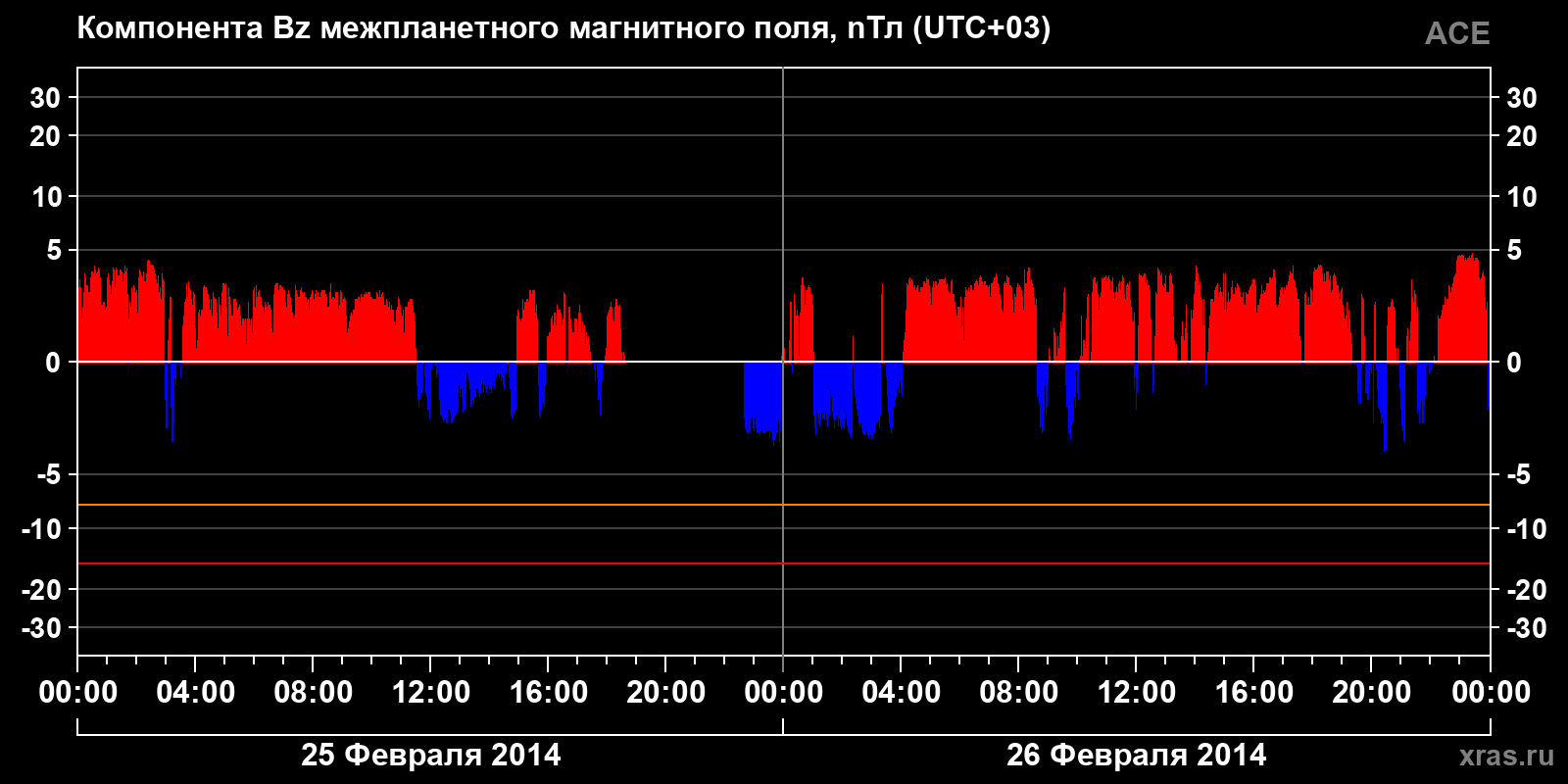 Компонента Bz межпланетного магнитного поля