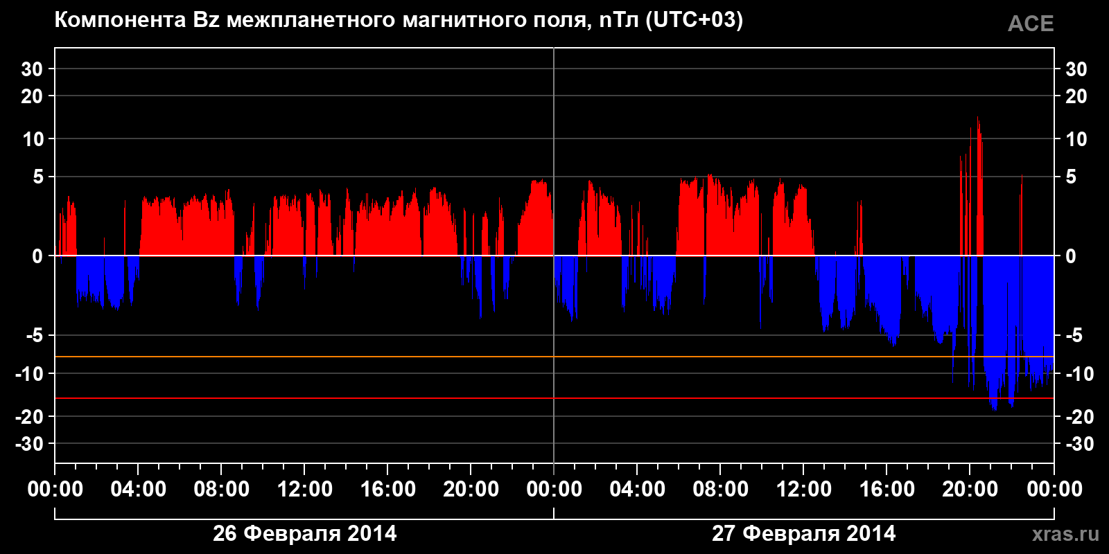 Компонента Bz межпланетного магнитного поля