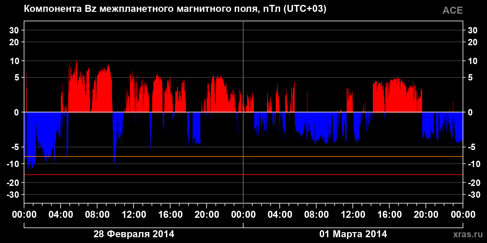 Компонента Bz межпланетного магнитного поля