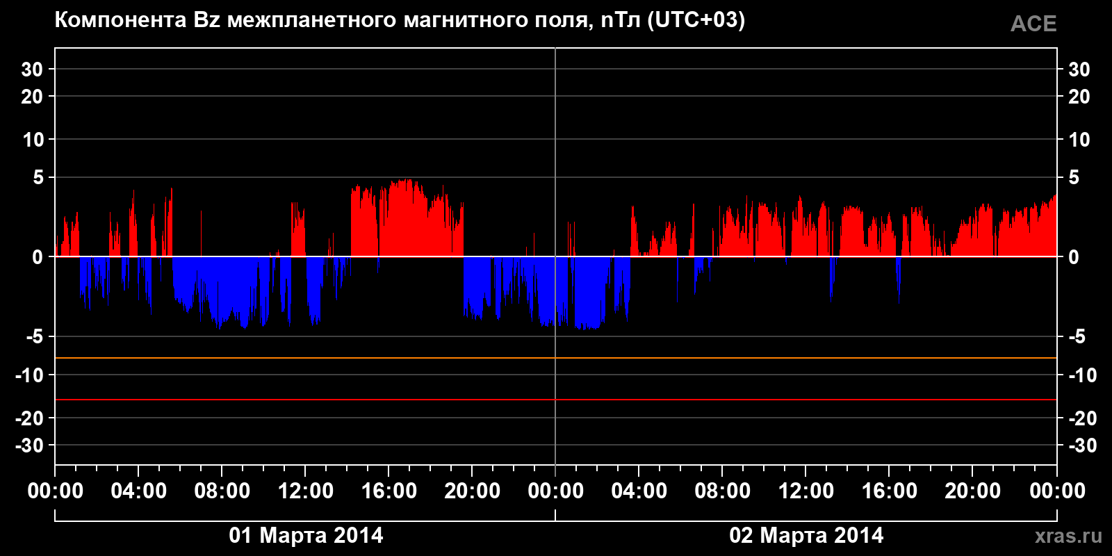 Компонента Bz межпланетного магнитного поля