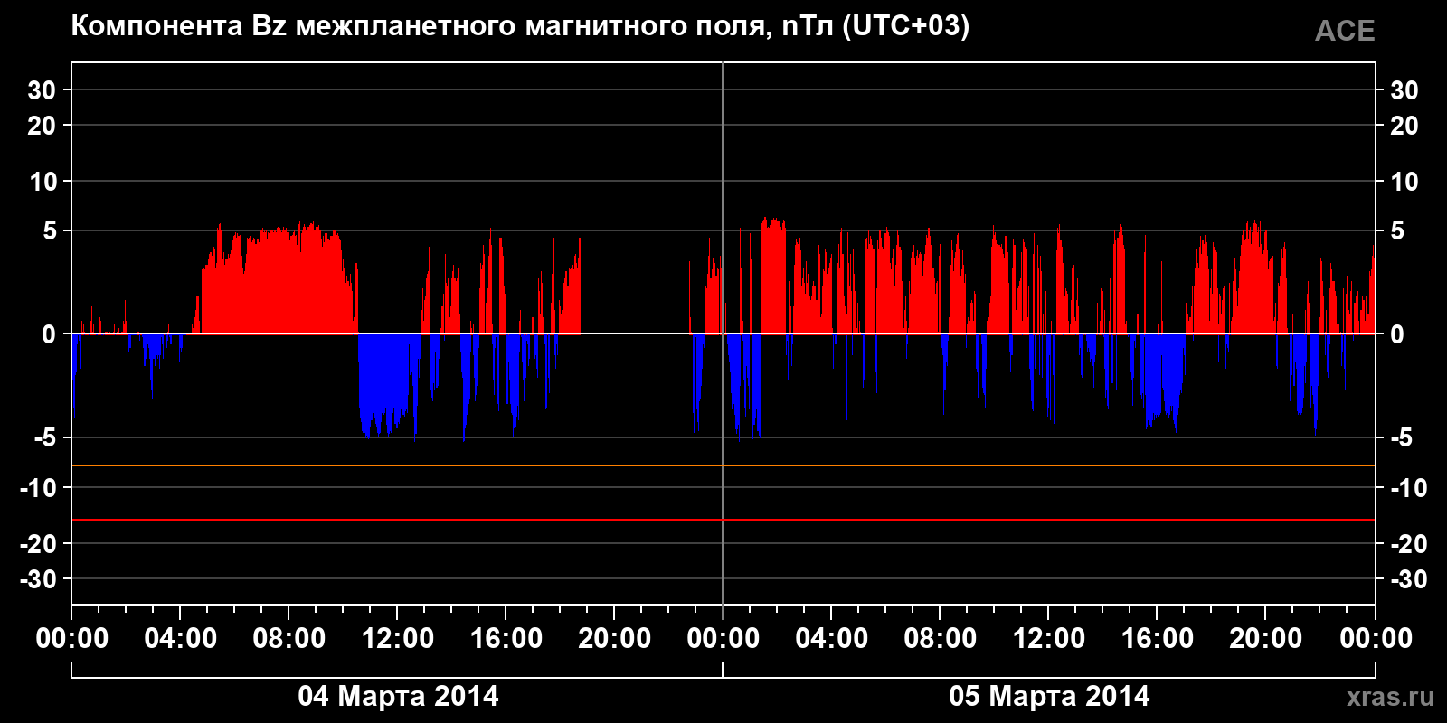 Компонента Bz межпланетного магнитного поля