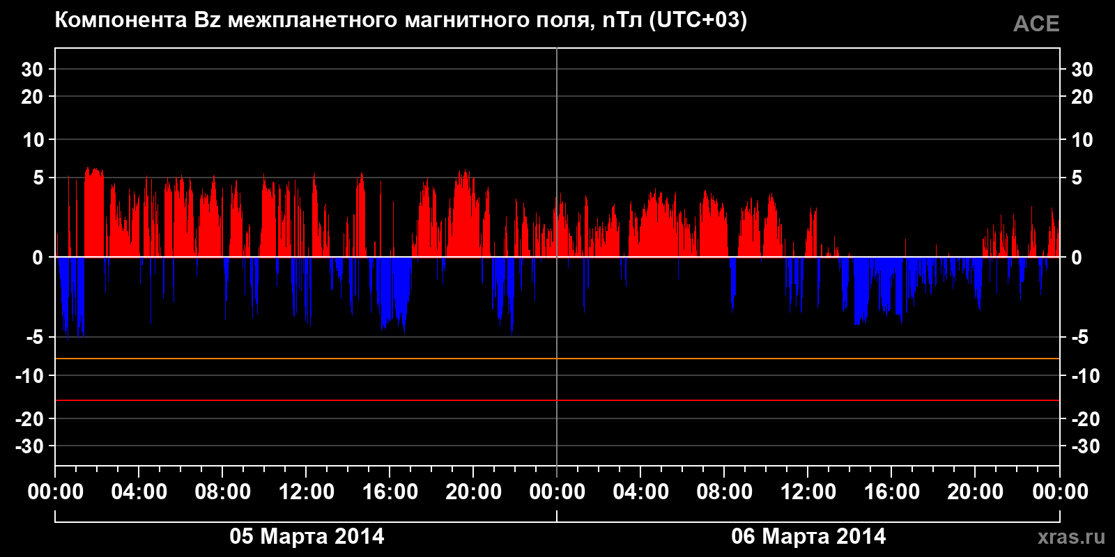 Компонента Bz межпланетного магнитного поля