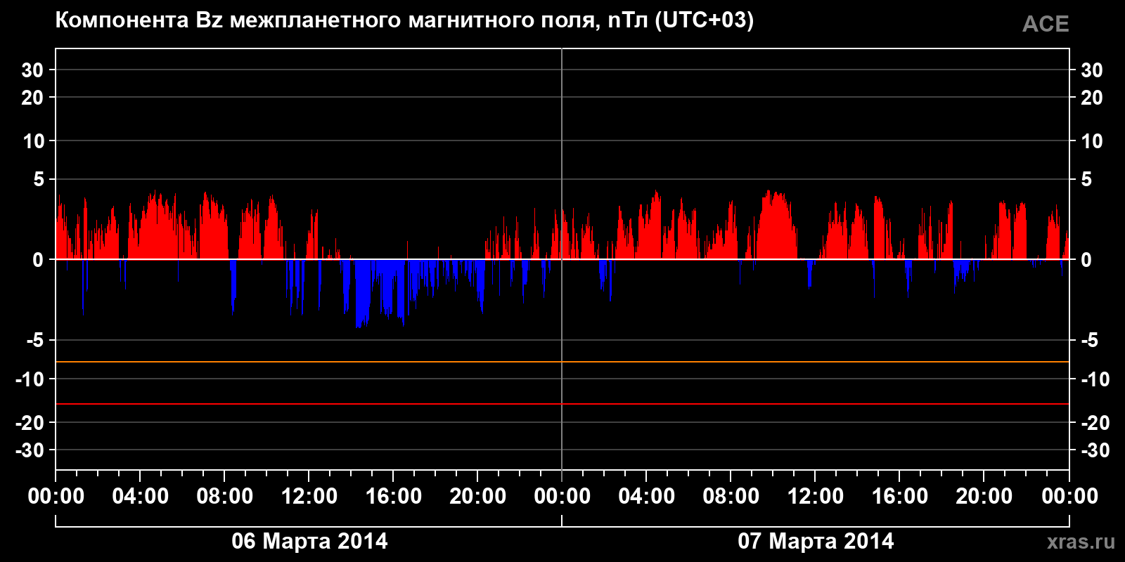 Компонента Bz межпланетного магнитного поля