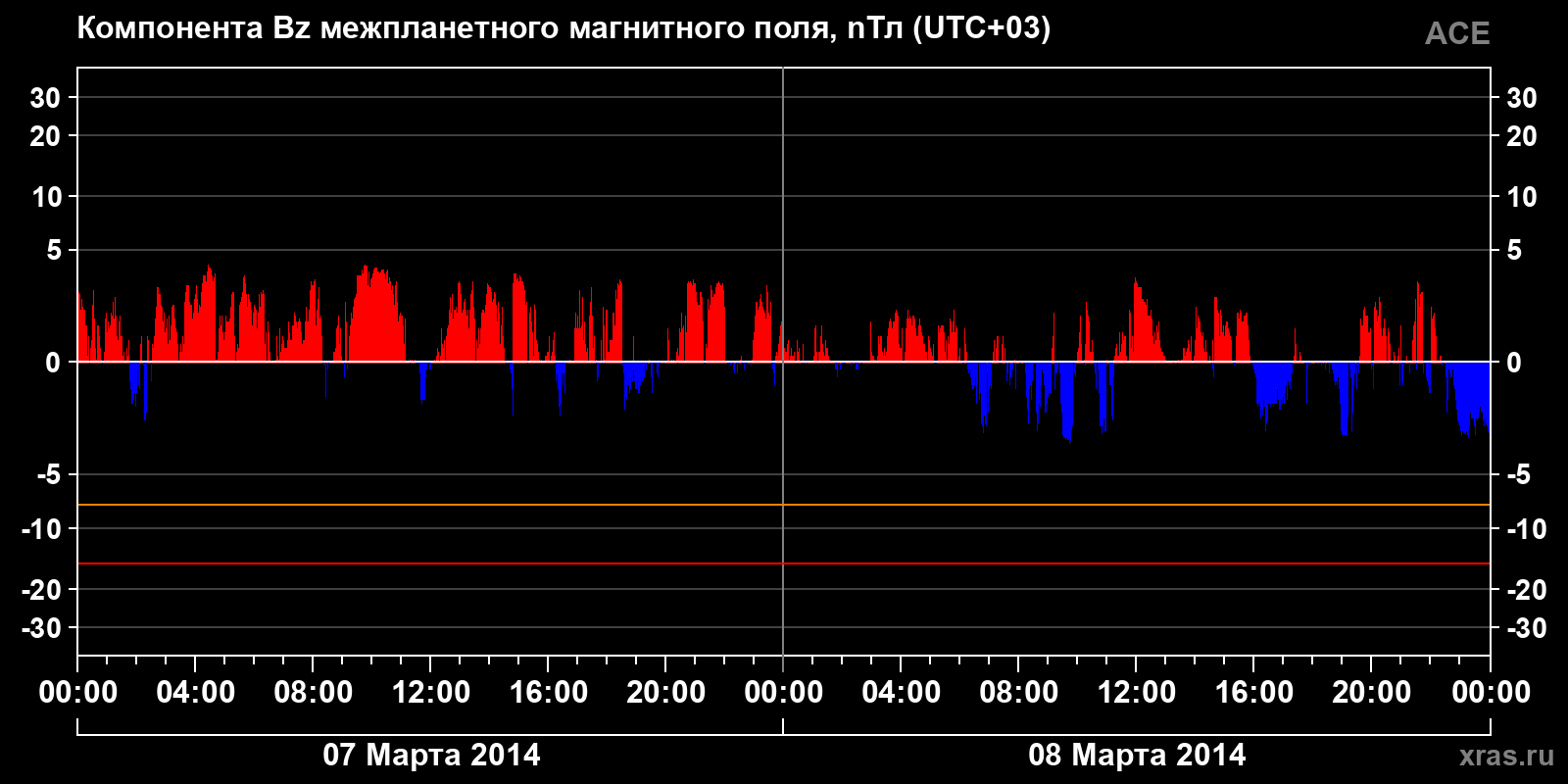 Компонента Bz межпланетного магнитного поля