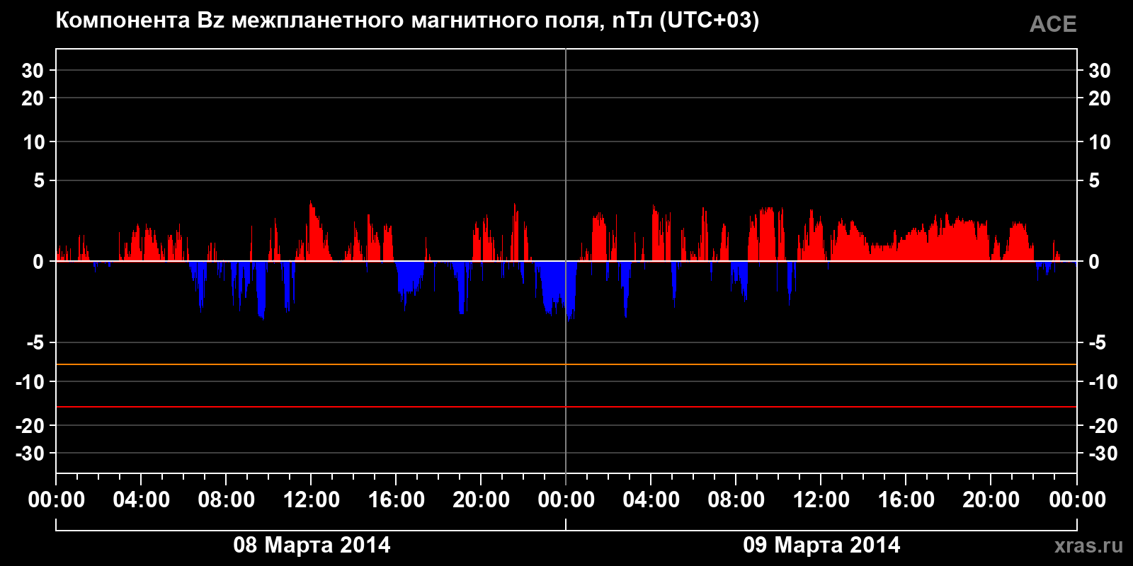 Компонента Bz межпланетного магнитного поля