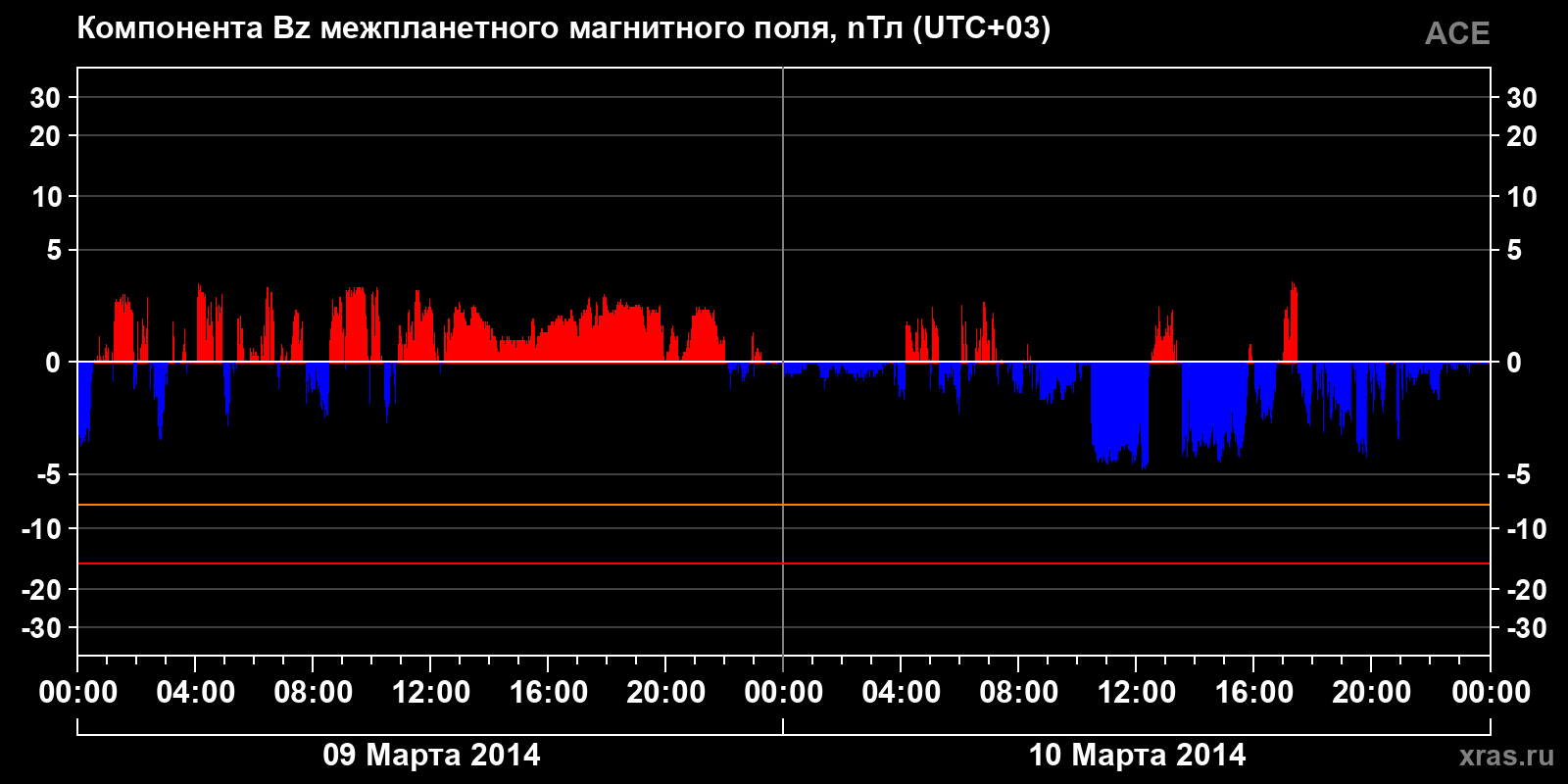 Компонента Bz межпланетного магнитного поля