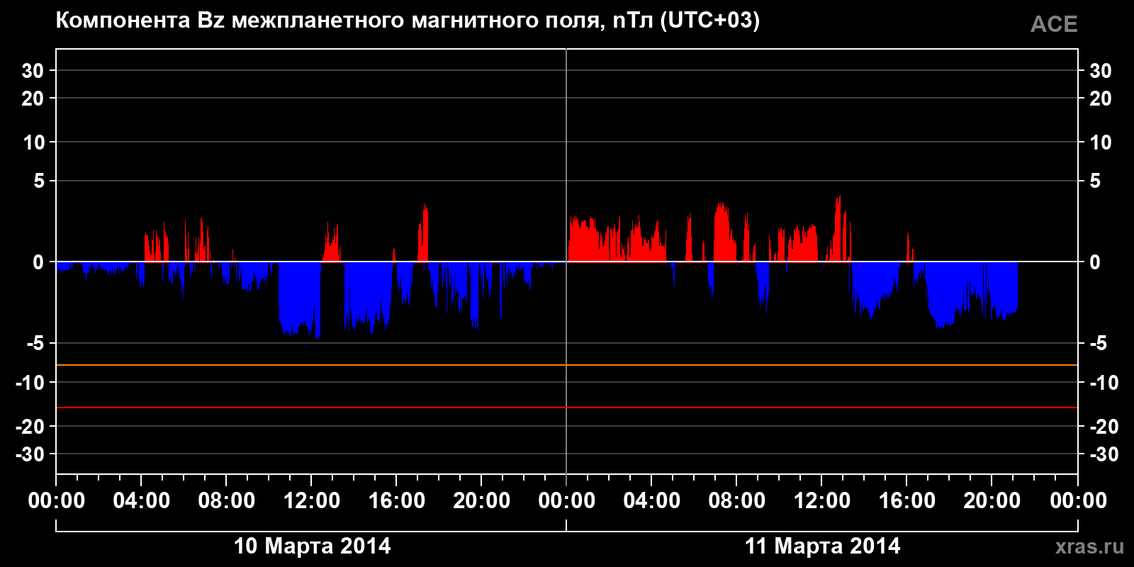 Компонента Bz межпланетного магнитного поля