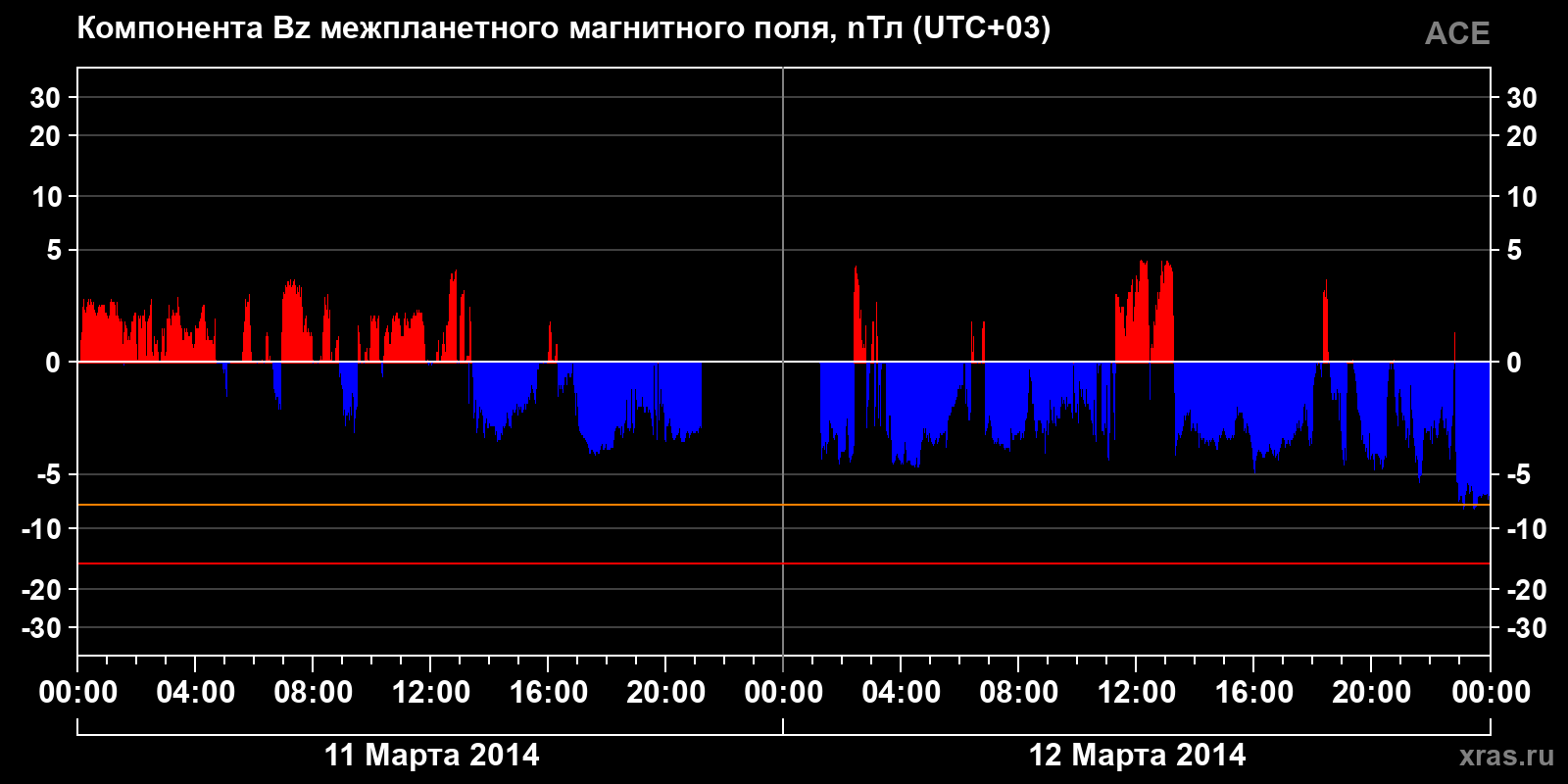 Компонента Bz межпланетного магнитного поля