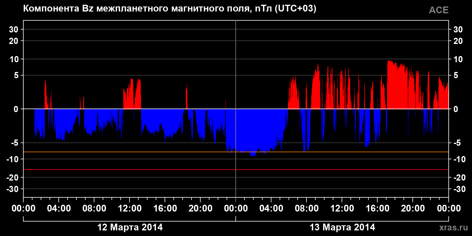 Компонента Bz межпланетного магнитного поля