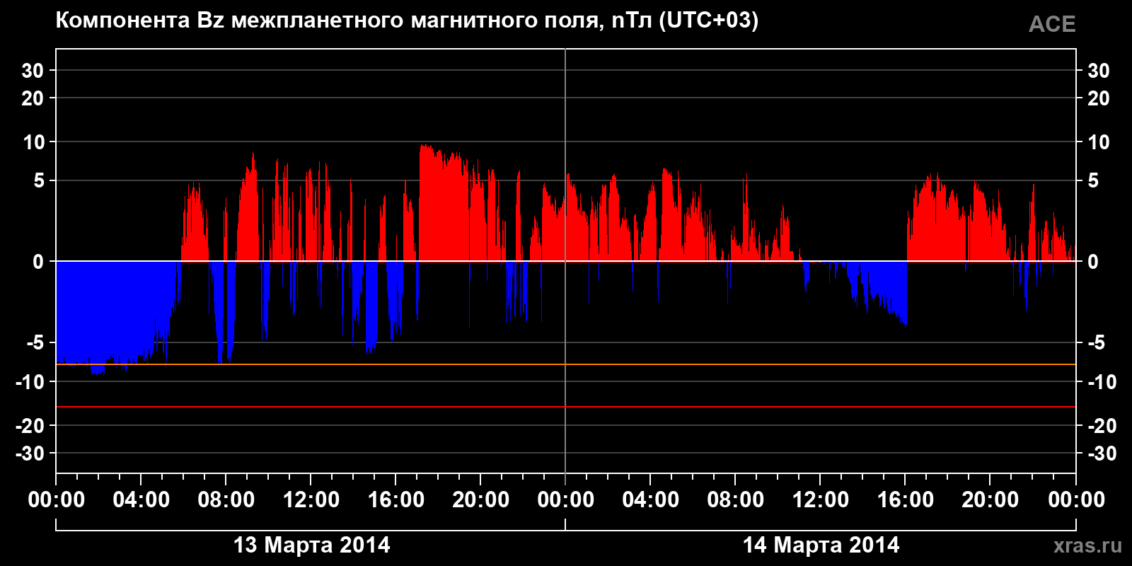 Компонента Bz межпланетного магнитного поля