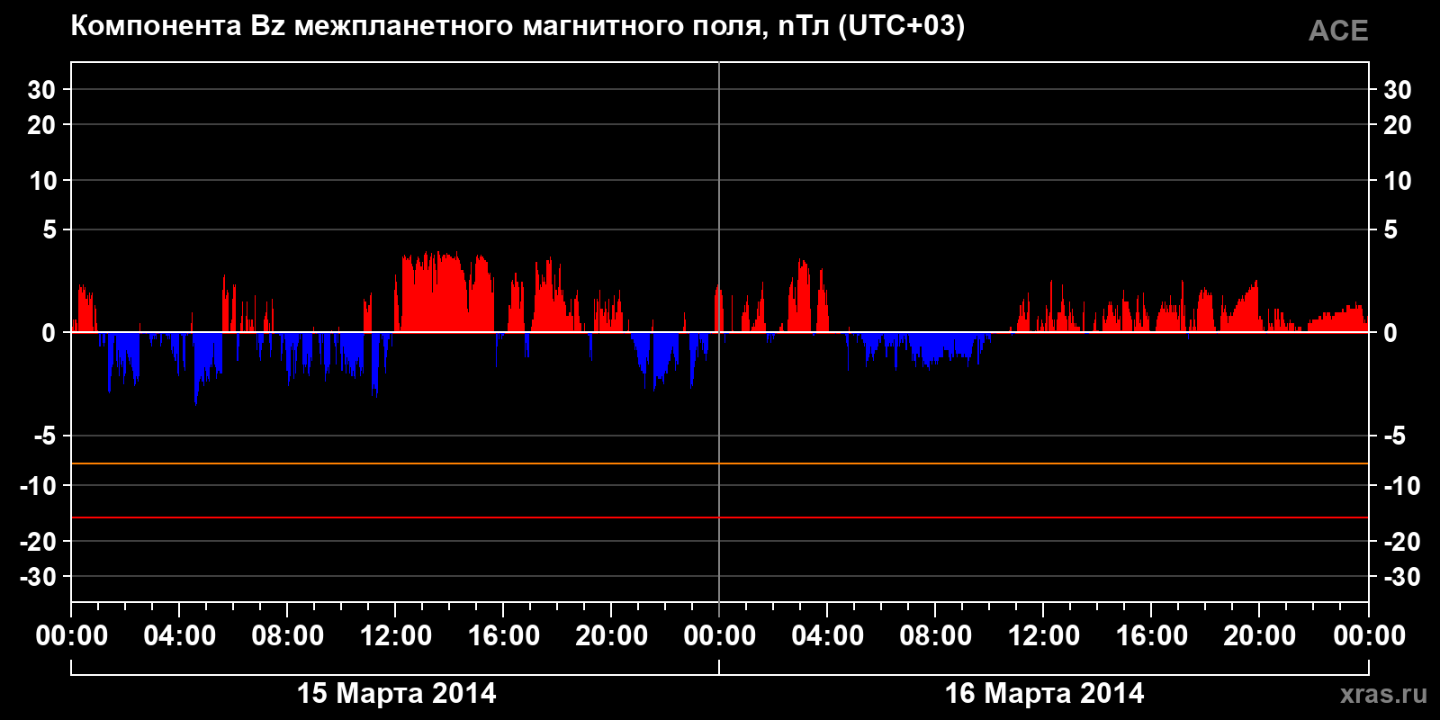 Компонента Bz межпланетного магнитного поля