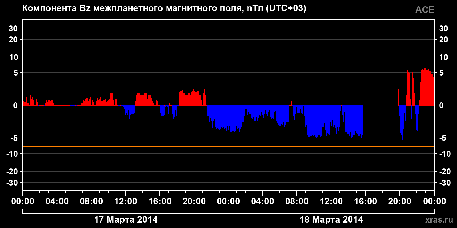 Компонента Bz межпланетного магнитного поля