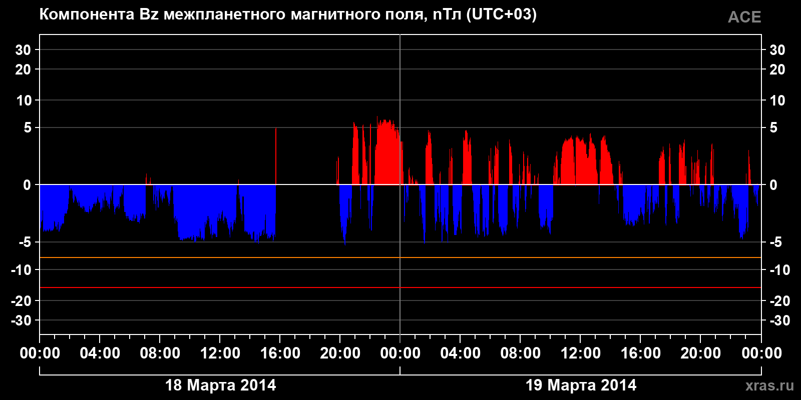 Компонента Bz межпланетного магнитного поля
