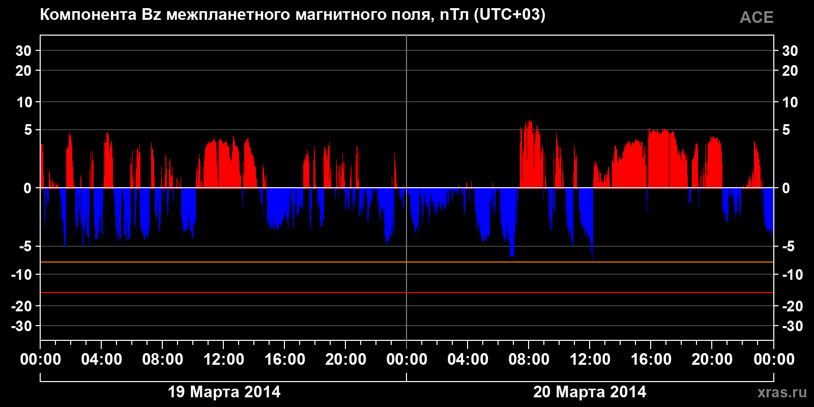 Компонента Bz межпланетного магнитного поля