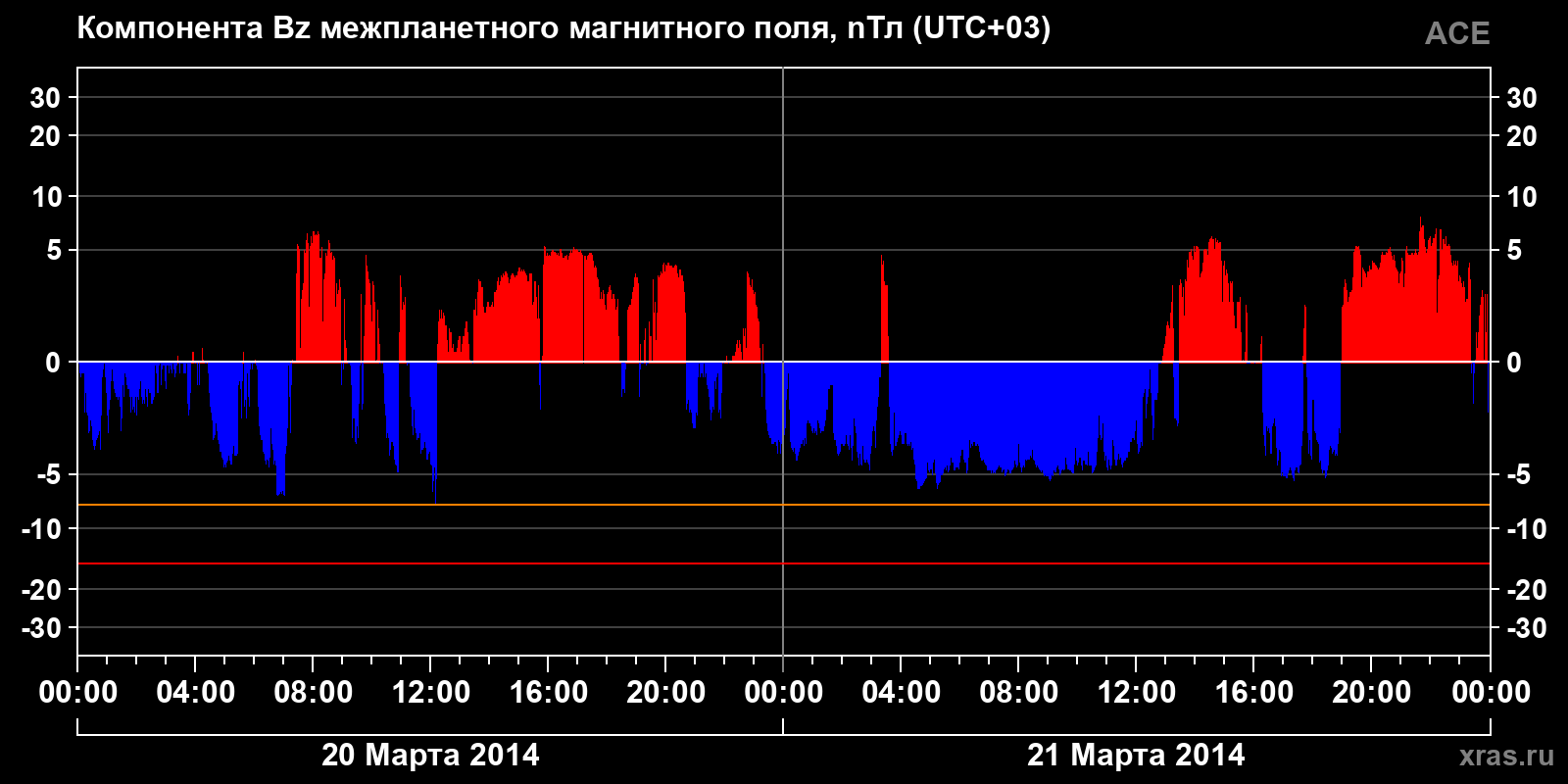Компонента Bz межпланетного магнитного поля