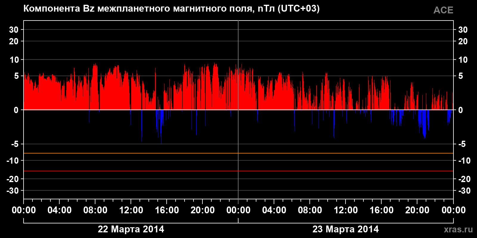 Компонента Bz межпланетного магнитного поля