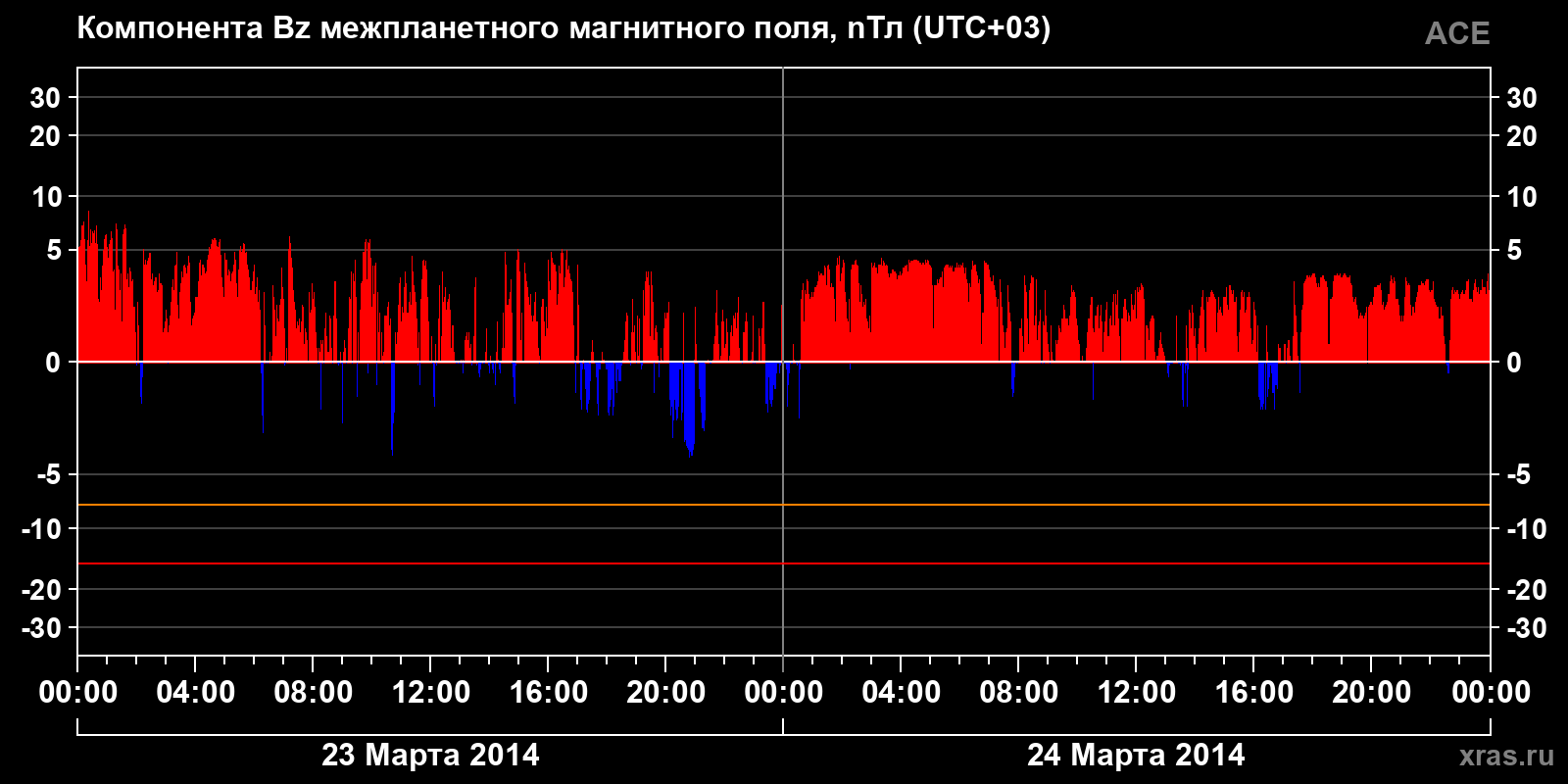 Компонента Bz межпланетного магнитного поля