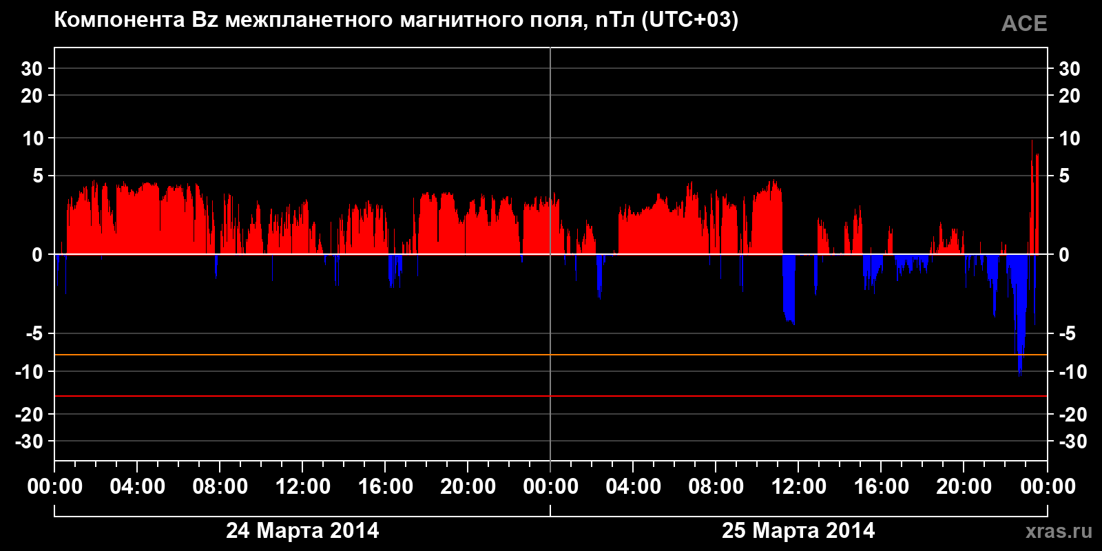 Компонента Bz межпланетного магнитного поля