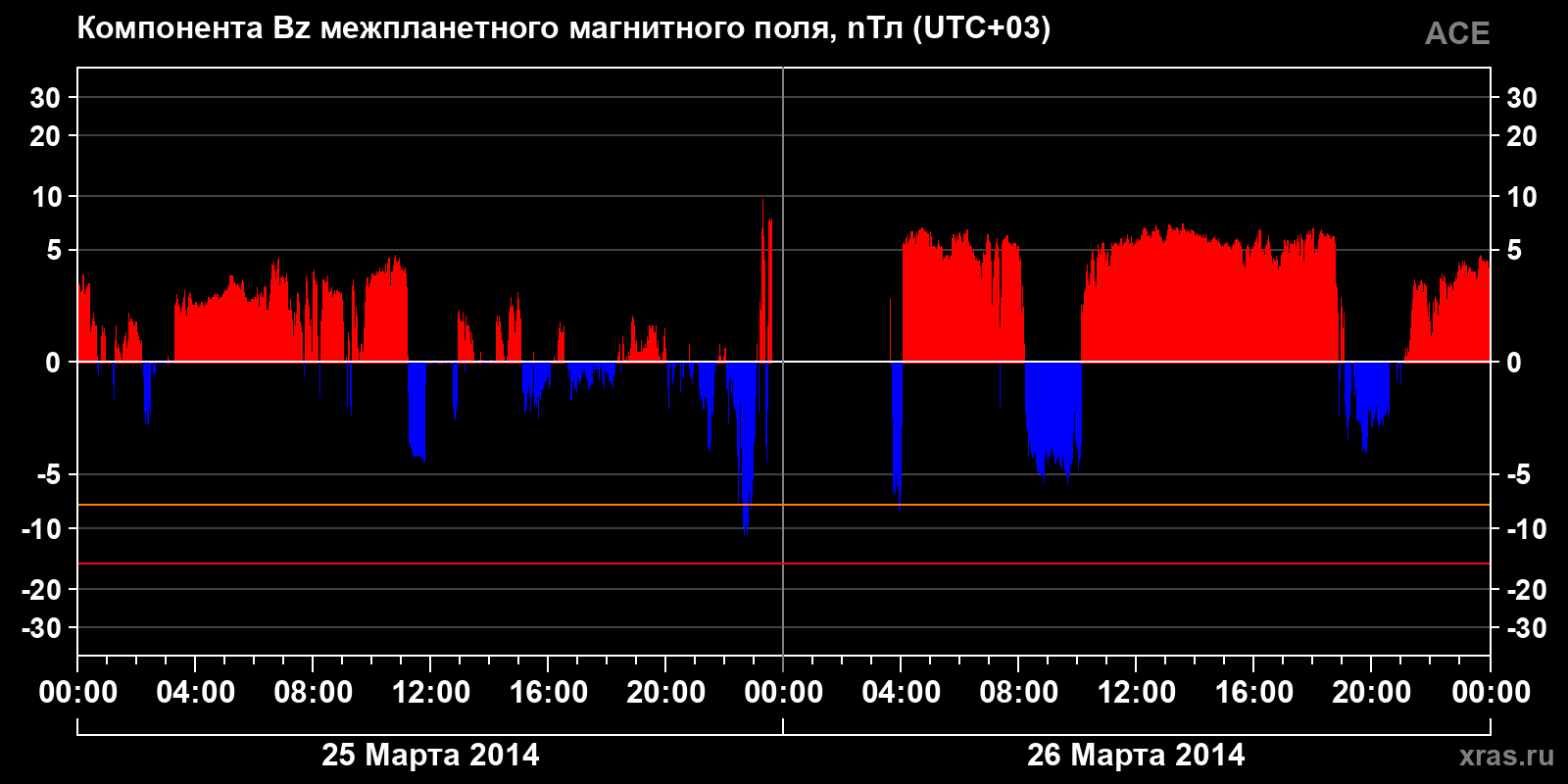 Компонента Bz межпланетного магнитного поля